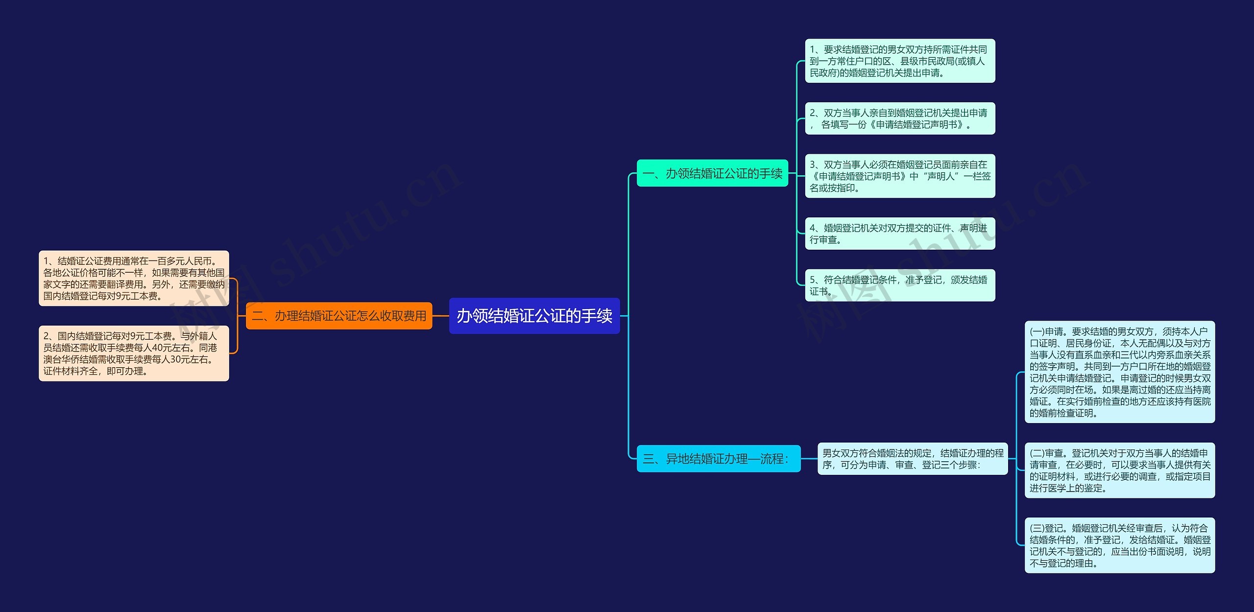 办领结婚证公证的手续思维导图