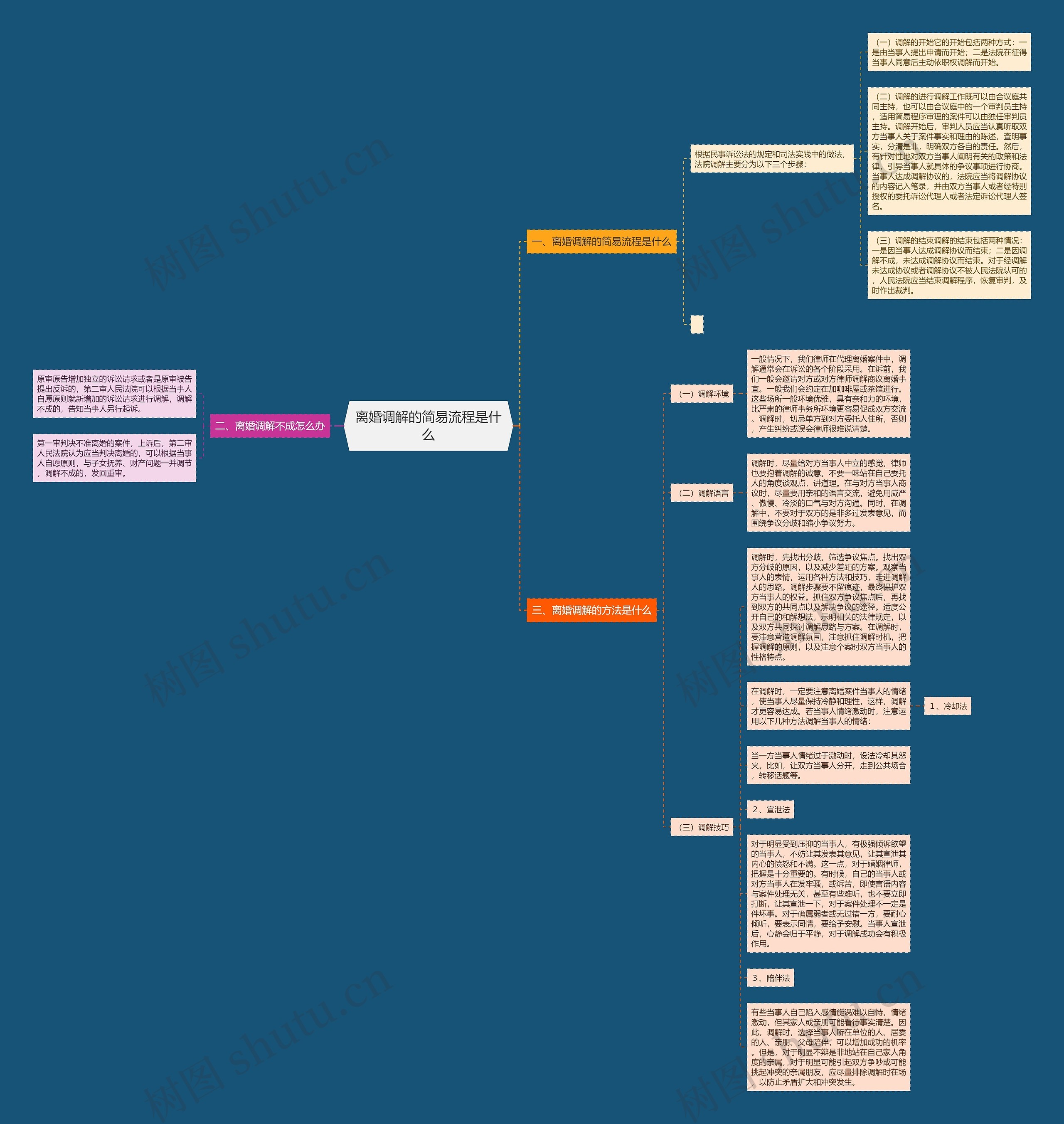 离婚调解的简易流程是什么思维导图