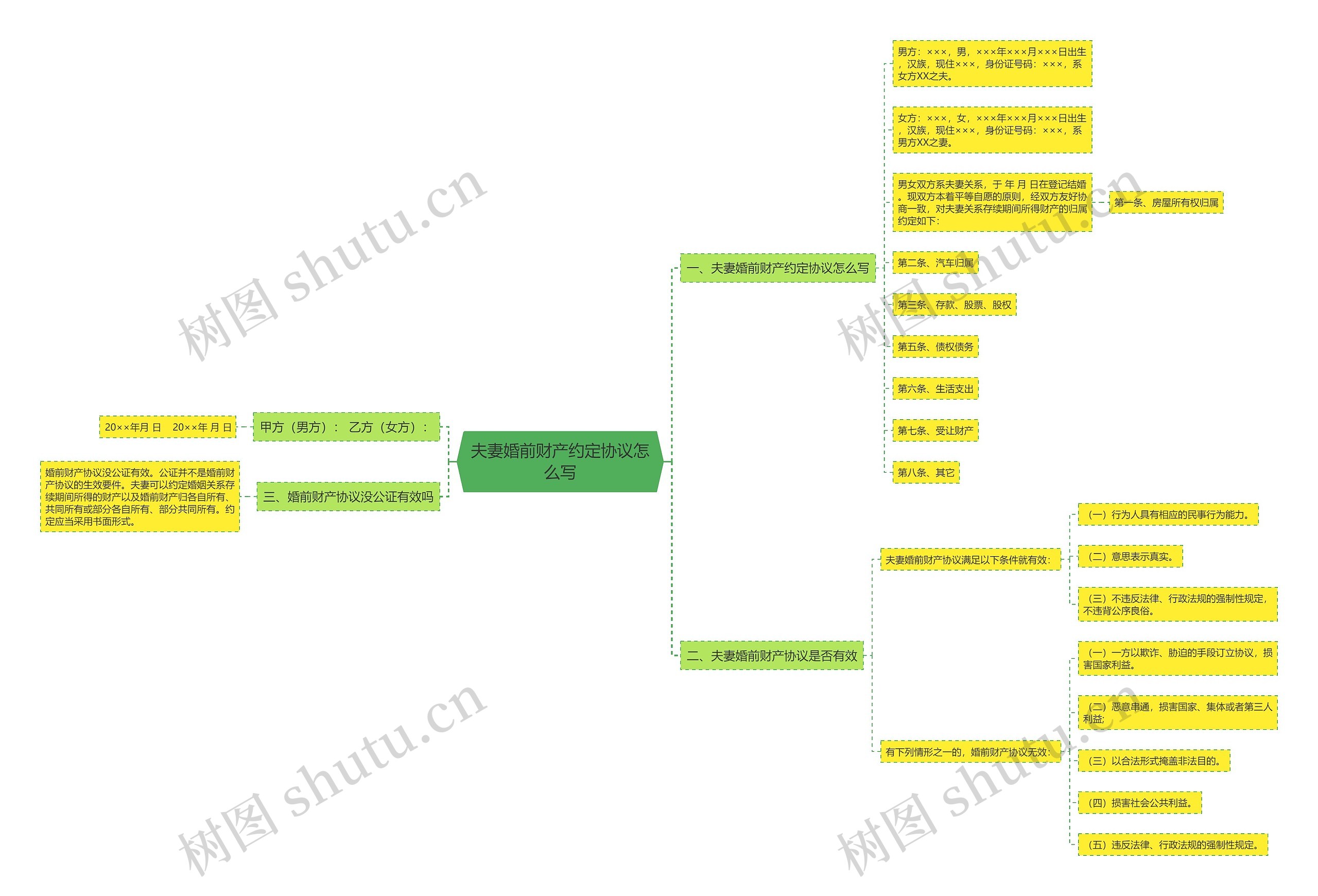 夫妻婚前财产约定协议怎么写思维导图