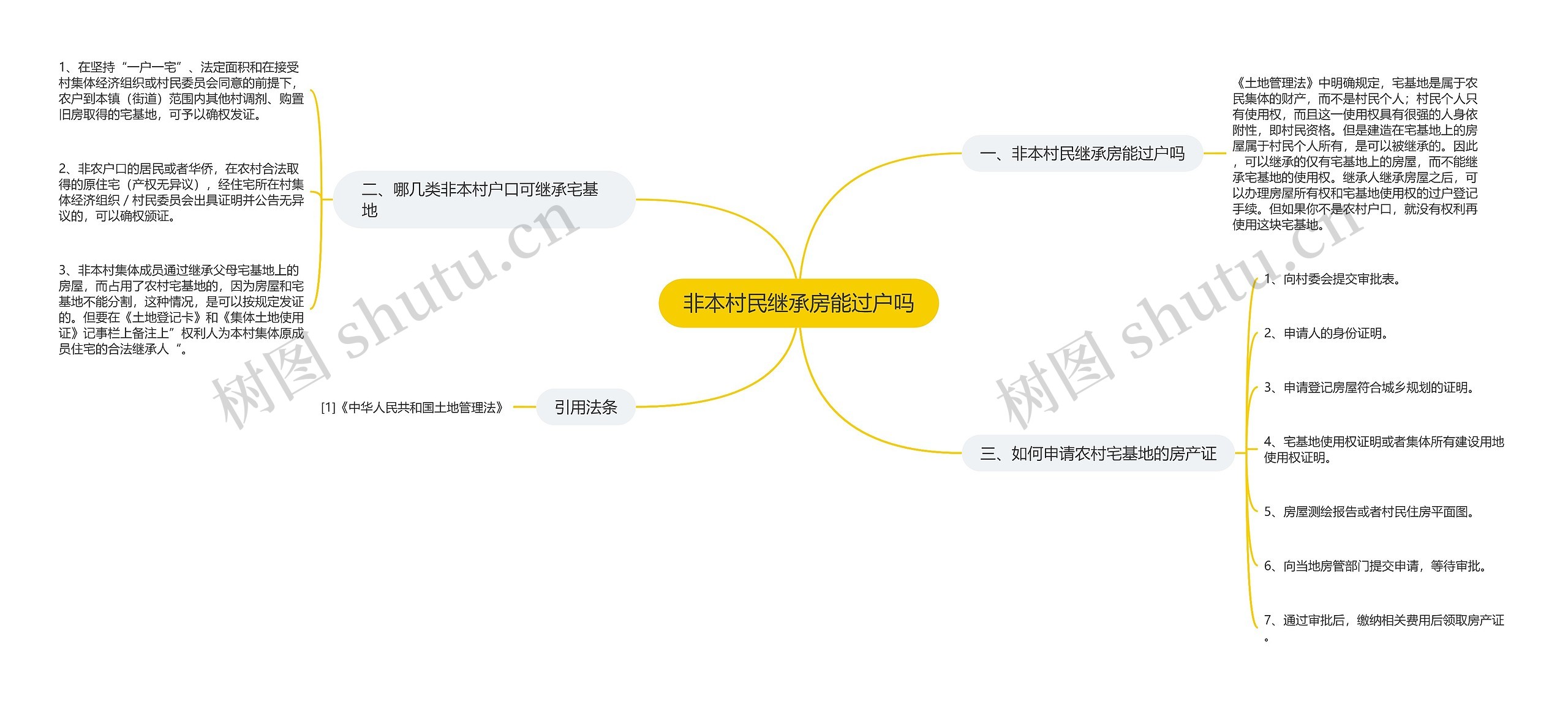 非本村民继承房能过户吗思维导图