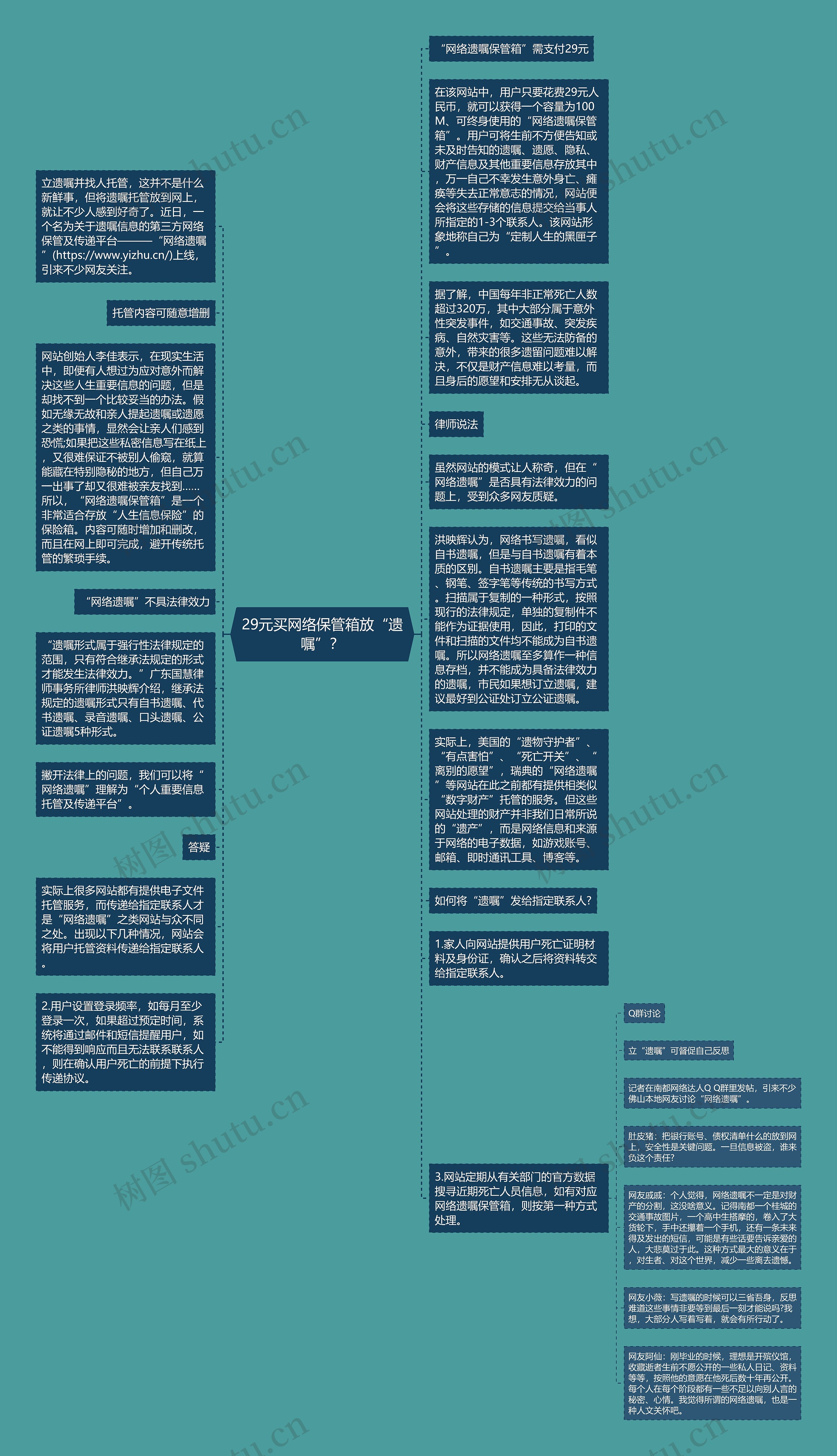 29元买网络保管箱放“遗嘱”？思维导图