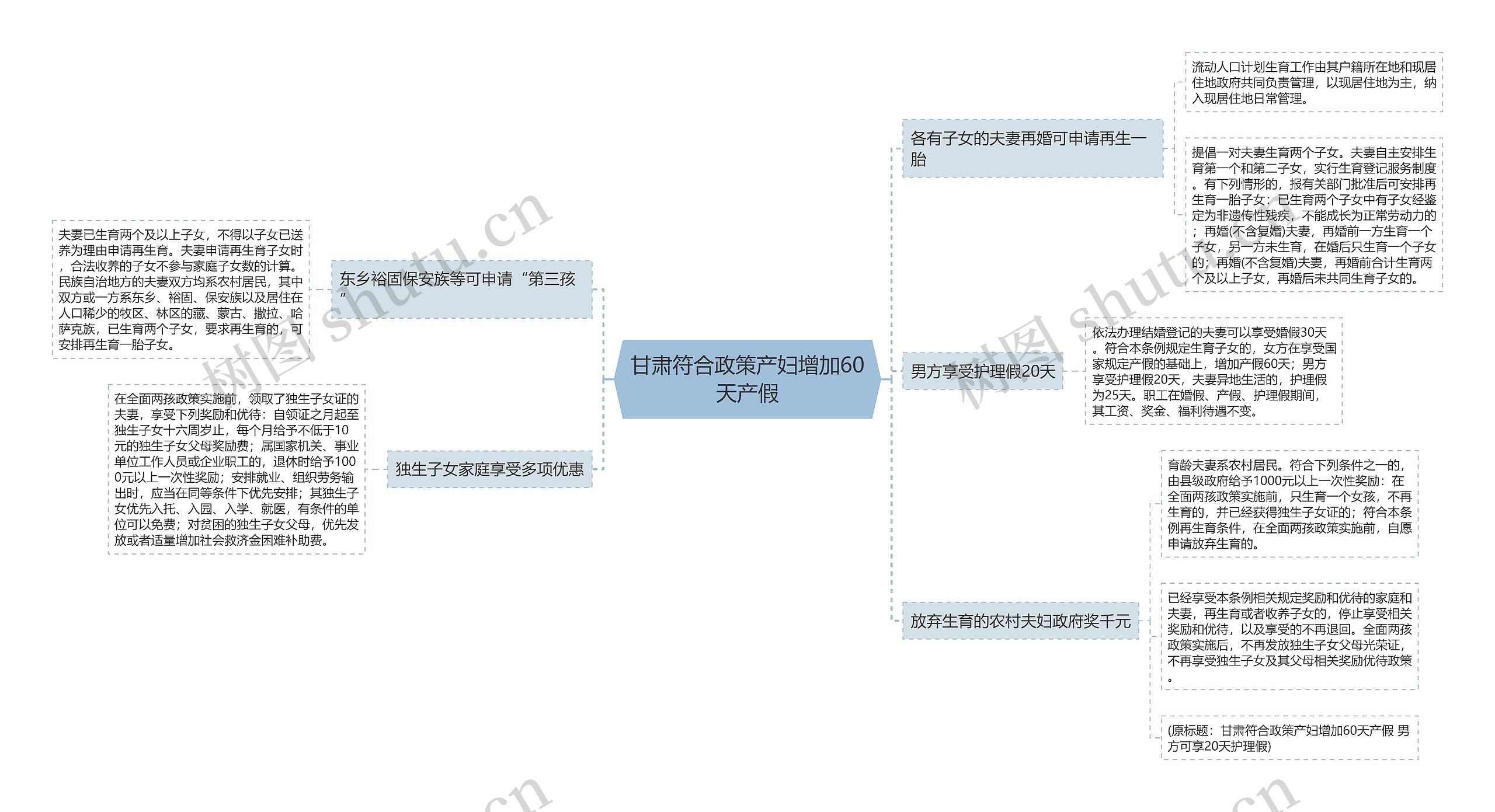 甘肃符合政策产妇增加60天产假思维导图