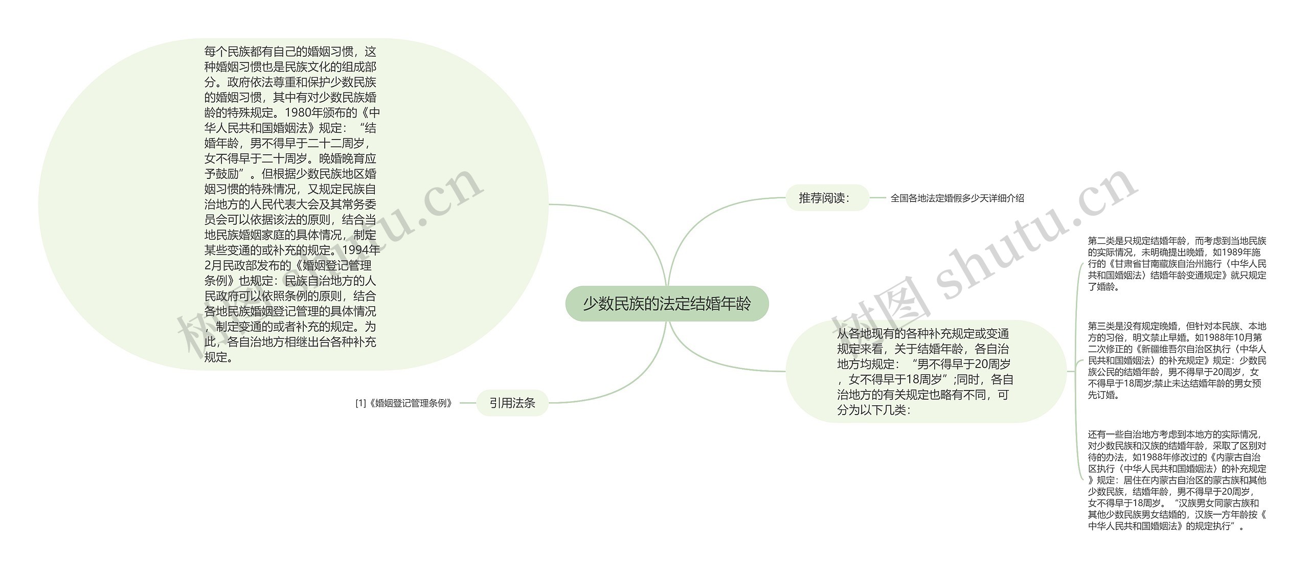 少数民族的法定结婚年龄