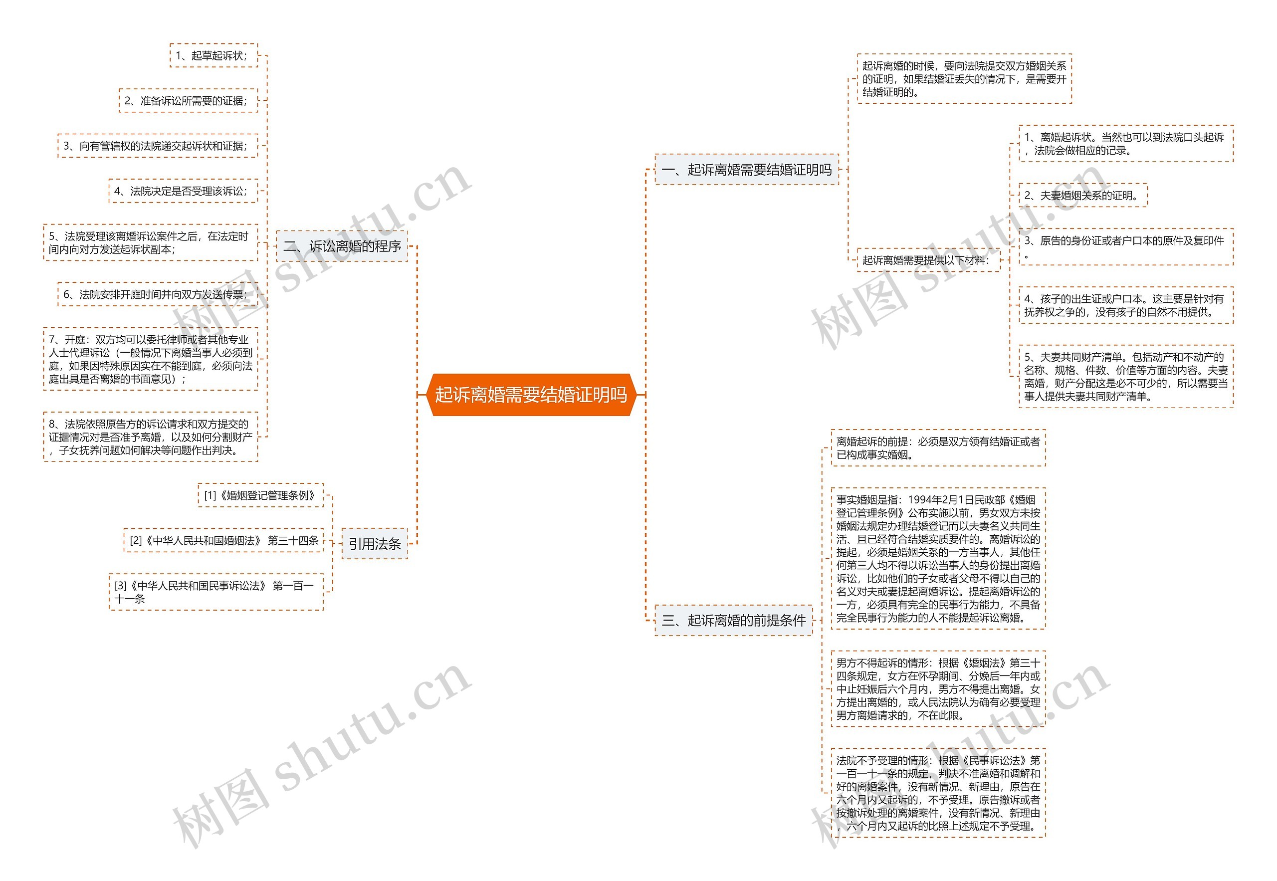 起诉离婚需要结婚证明吗思维导图