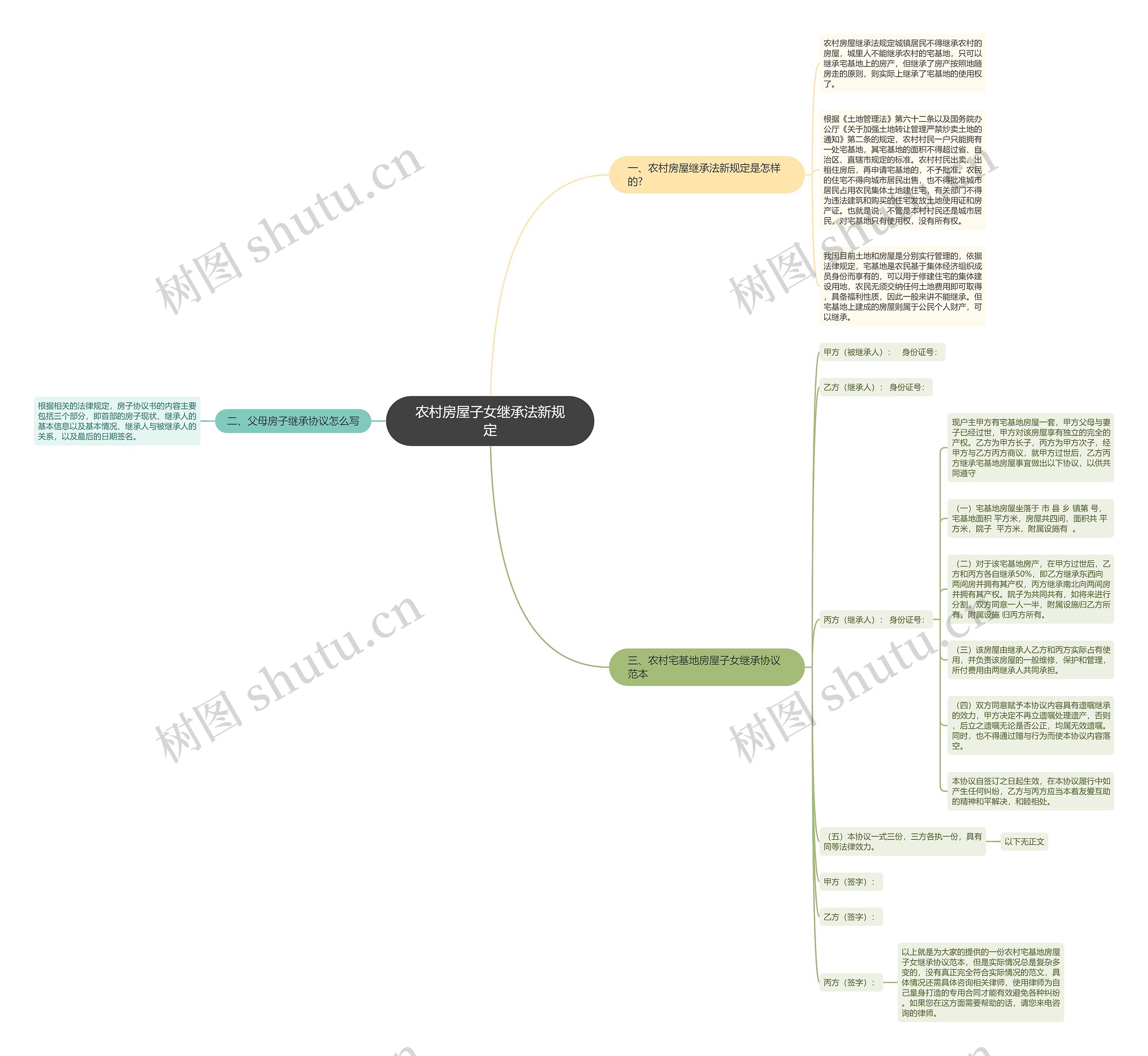 农村房屋子女继承法新规定思维导图