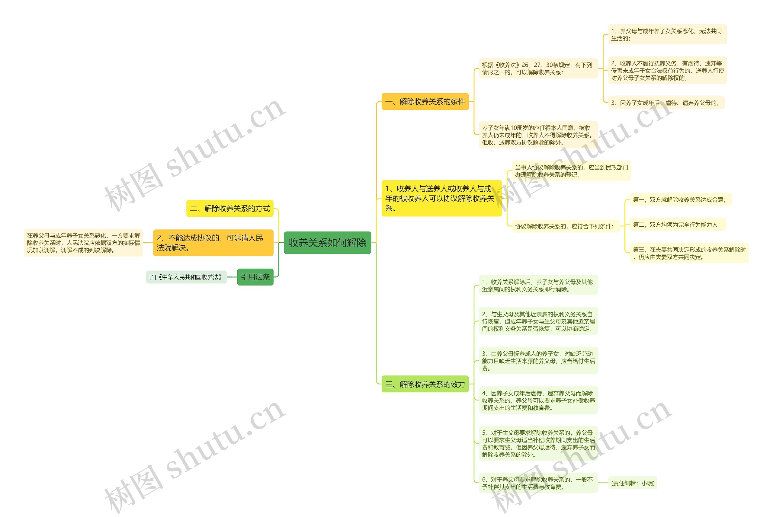 收养关系如何解除思维导图