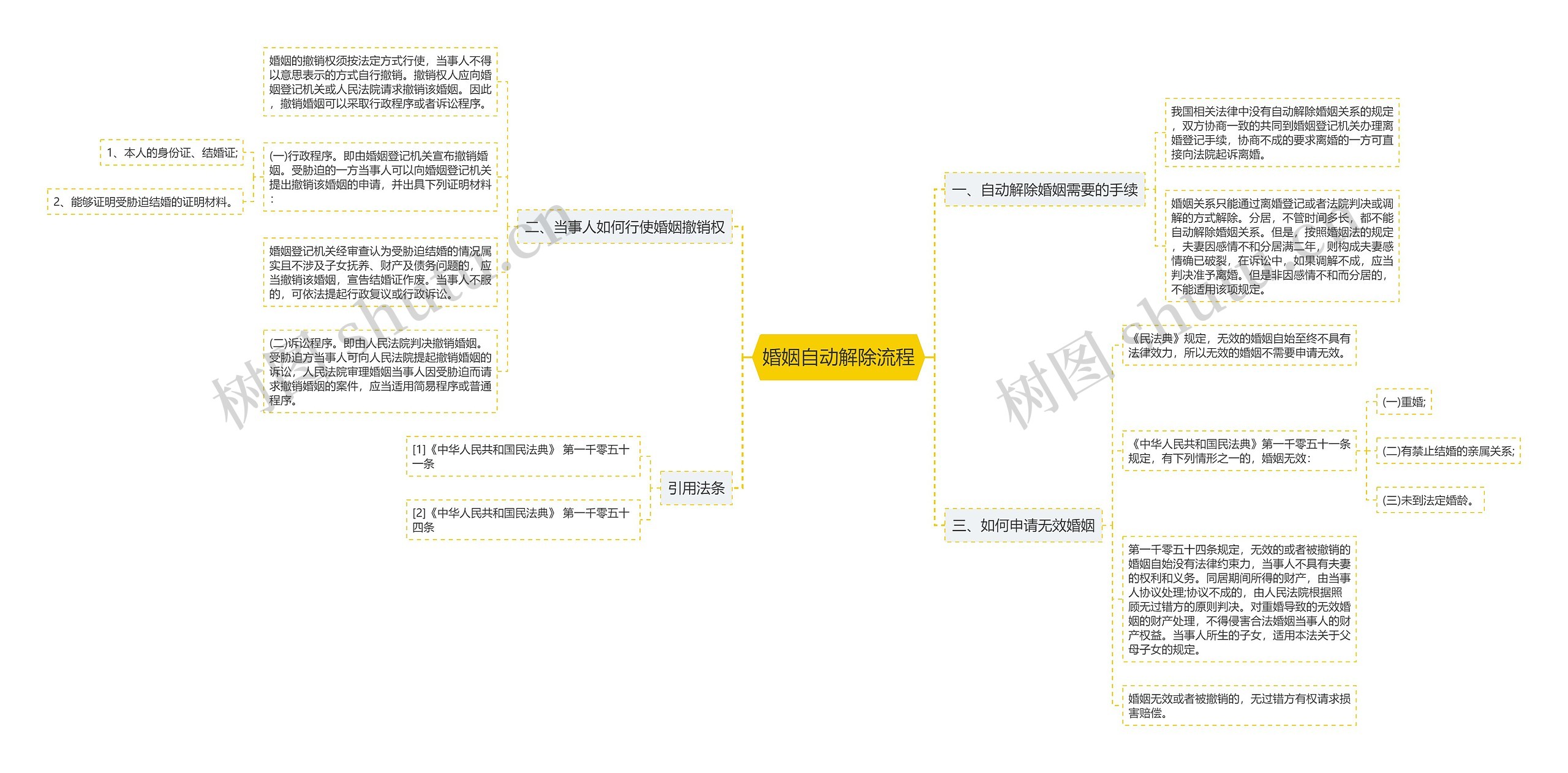 婚姻自动解除流程思维导图