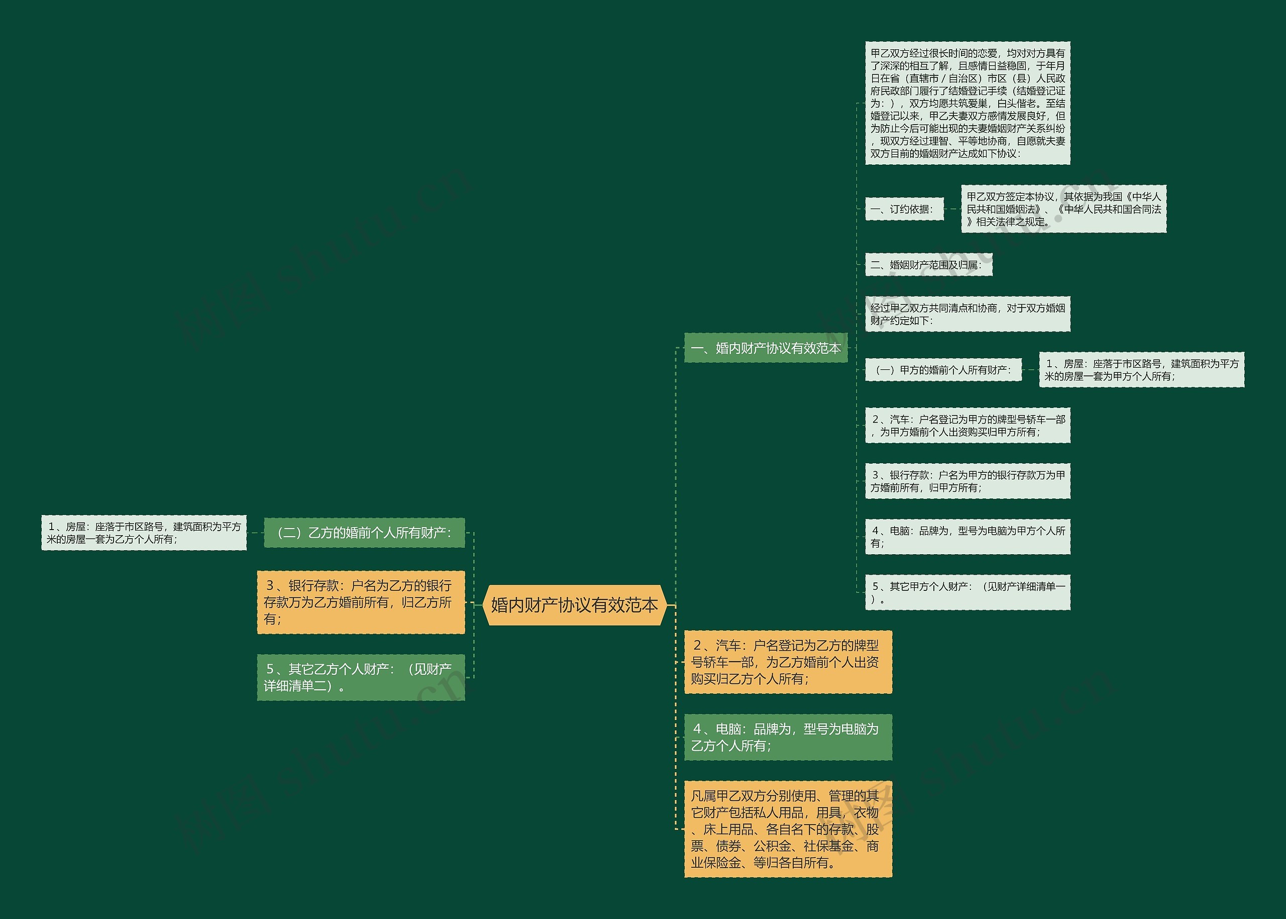 婚内财产协议有效范本思维导图