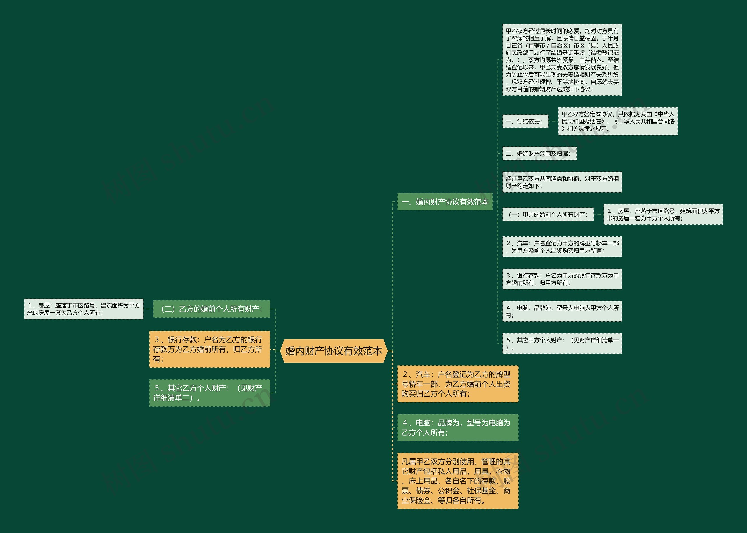 婚内财产协议有效范本思维导图高清图 婚内财产协议有效范本思维导图