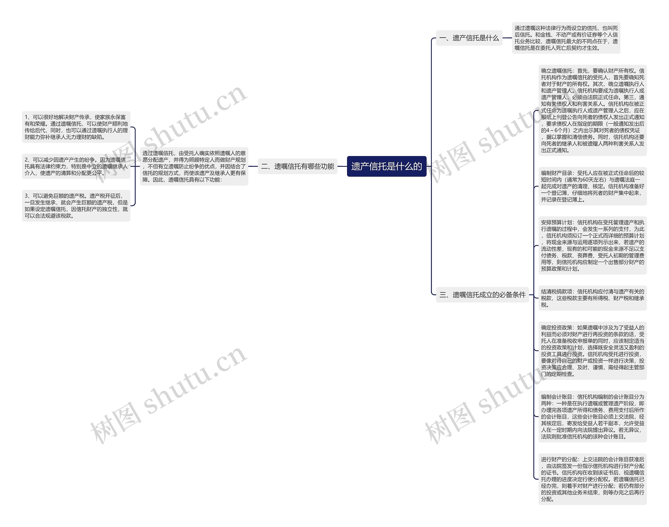 遗产信托是什么的思维导图