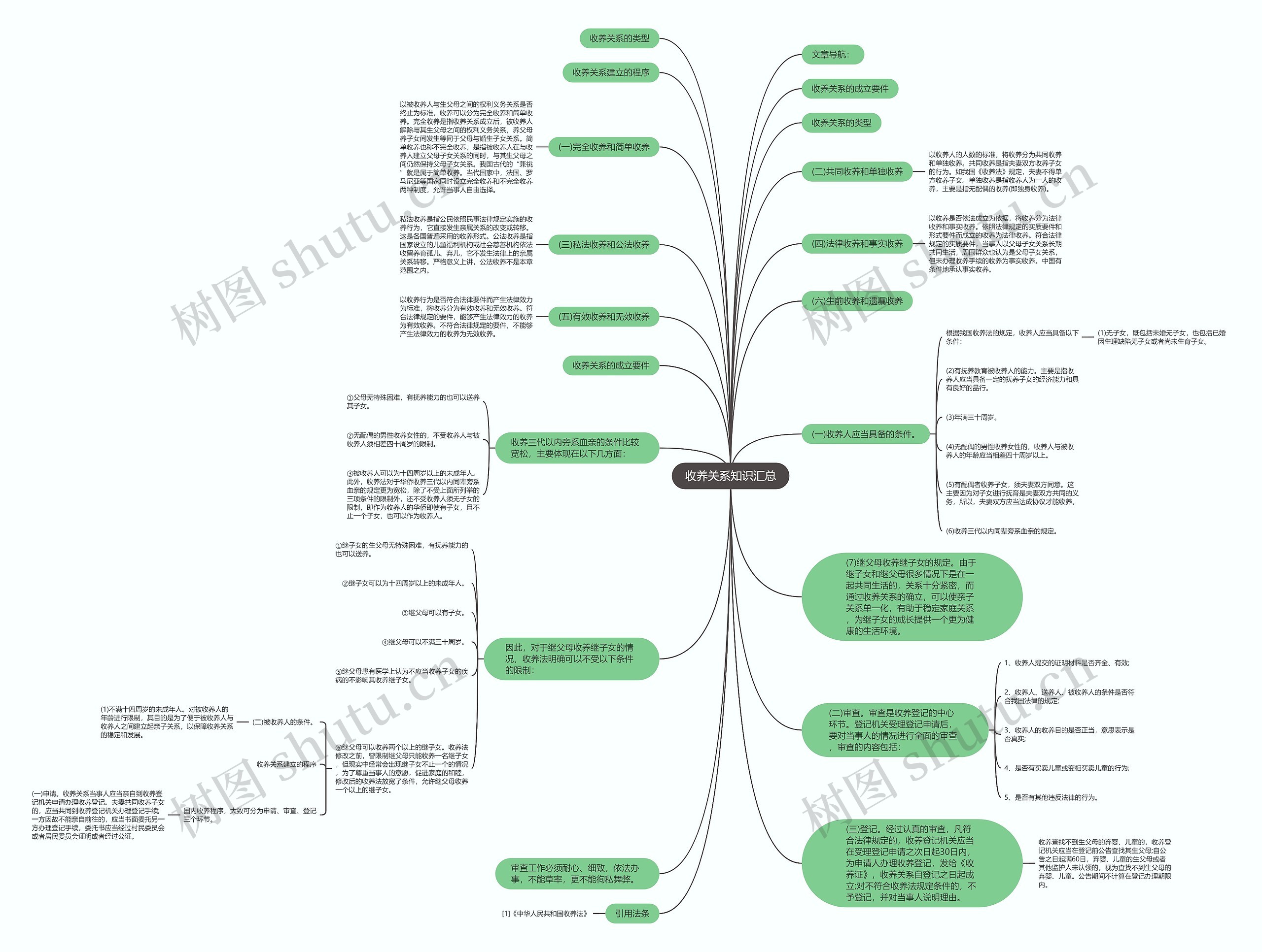 收养关系知识汇总思维导图