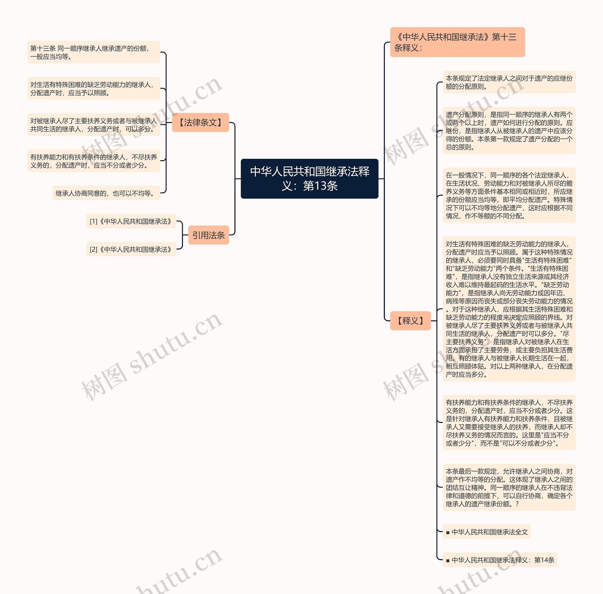 中华人民共和国继承法释义：第13条思维导图