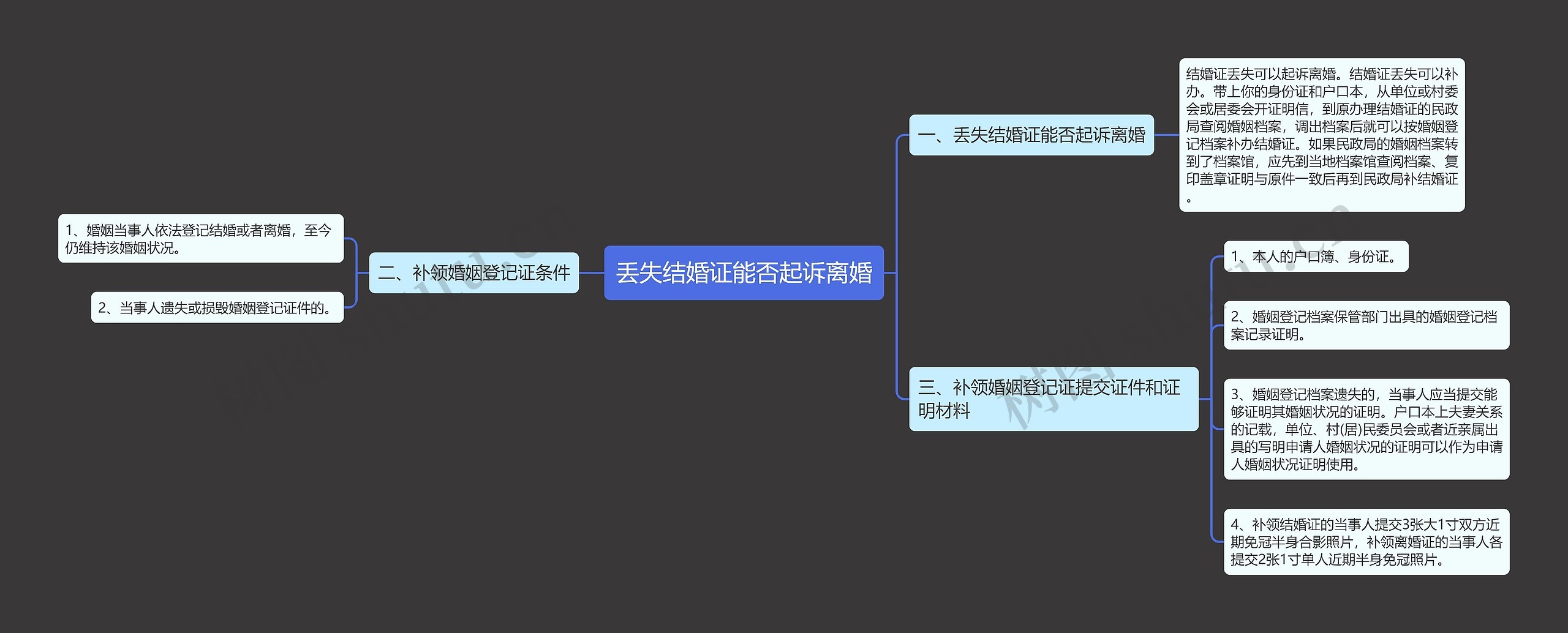 丢失结婚证能否起诉离婚思维导图