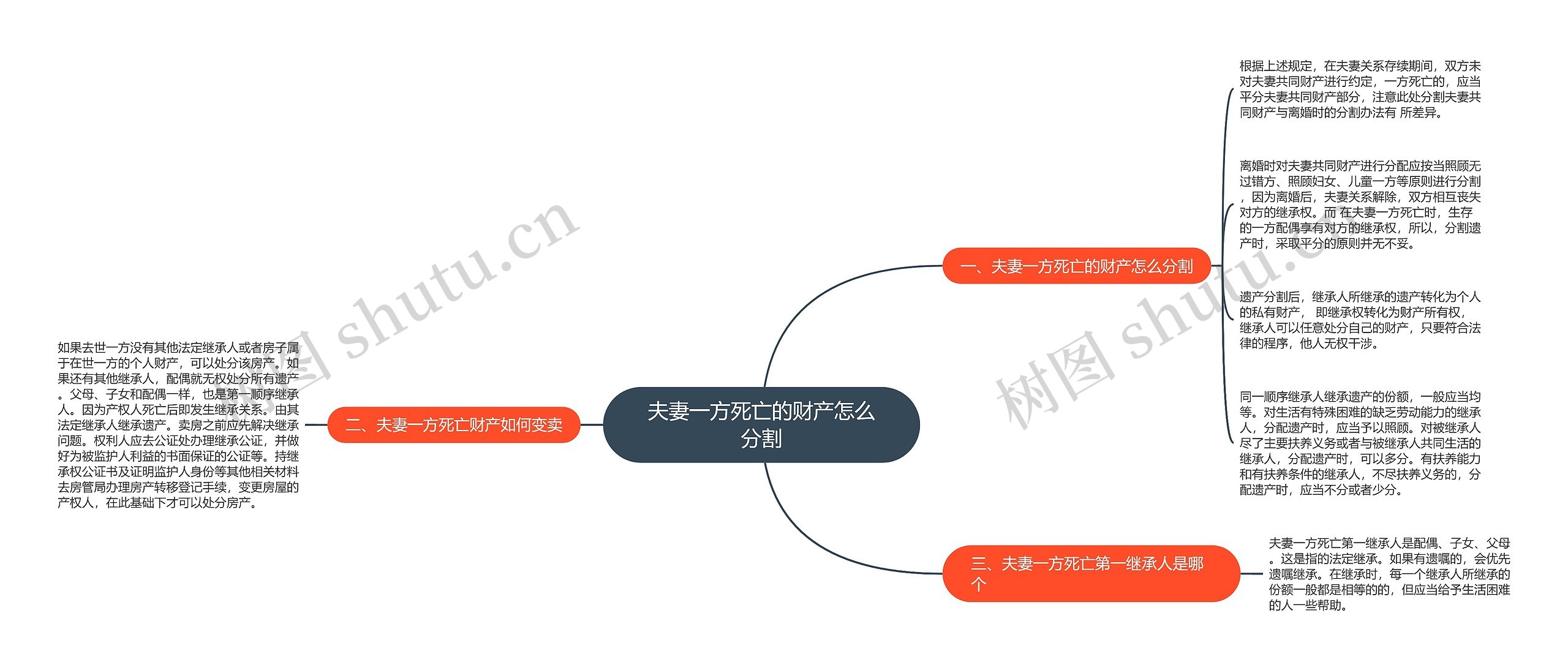 夫妻一方死亡的财产怎么分割思维导图