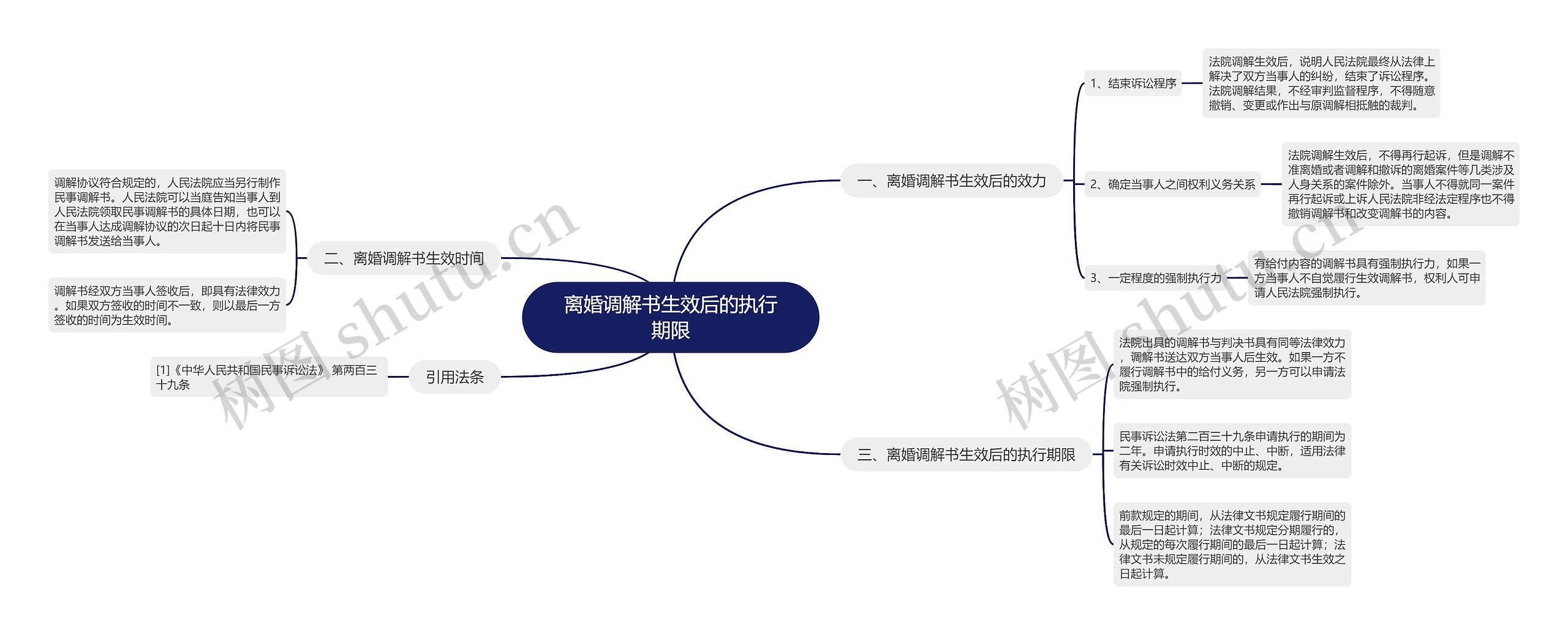 离婚调解书生效后的执行期限思维导图