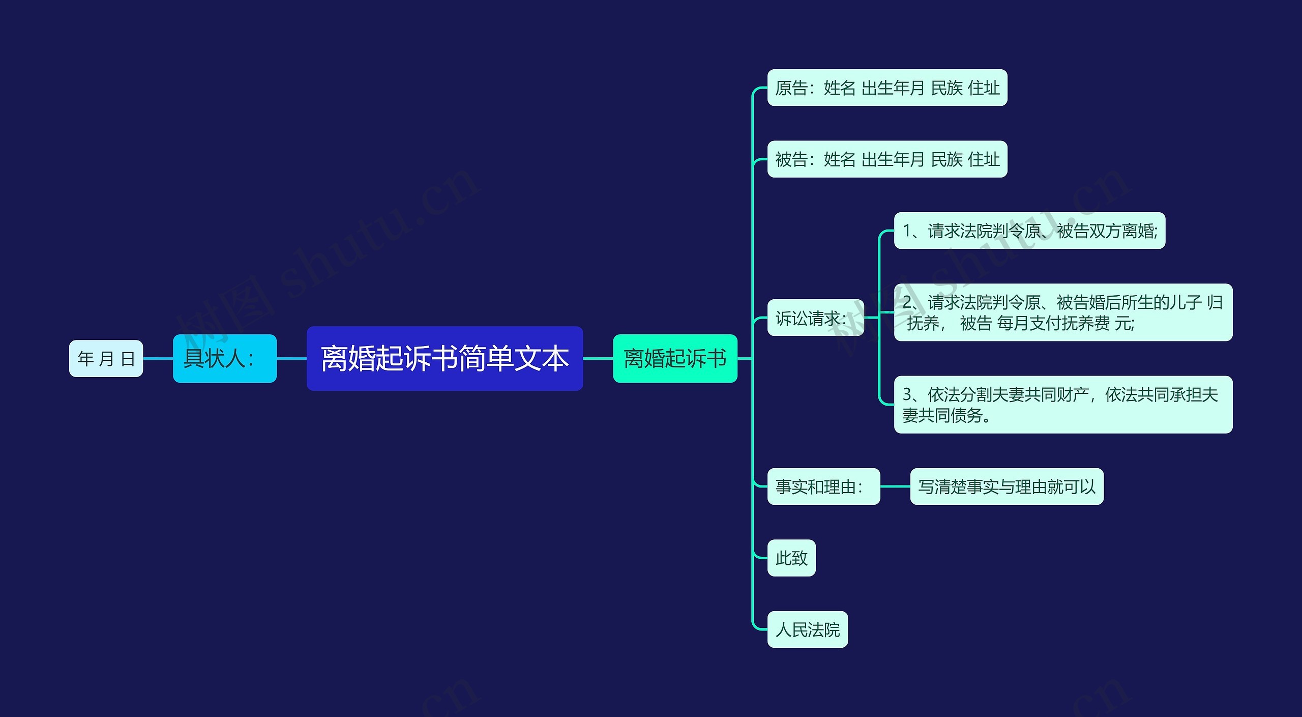 离婚起诉书简单文本思维导图