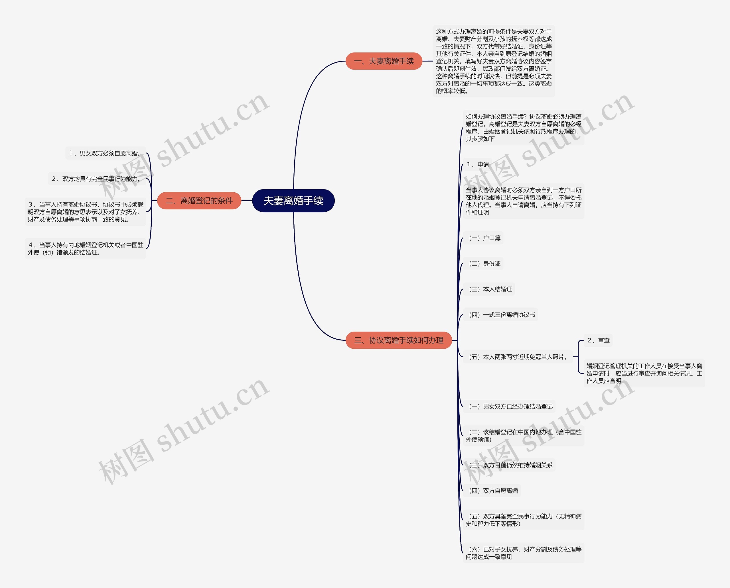 夫妻离婚手续思维导图
