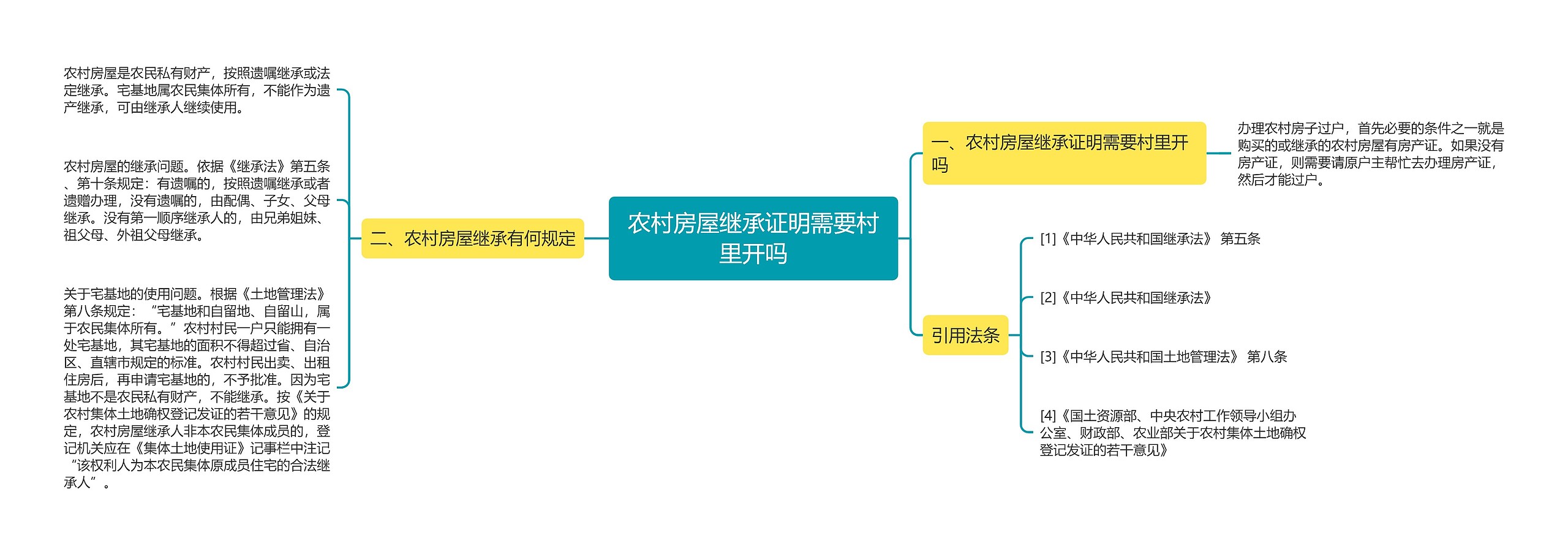 农村房屋继承证明需要村里开吗思维导图