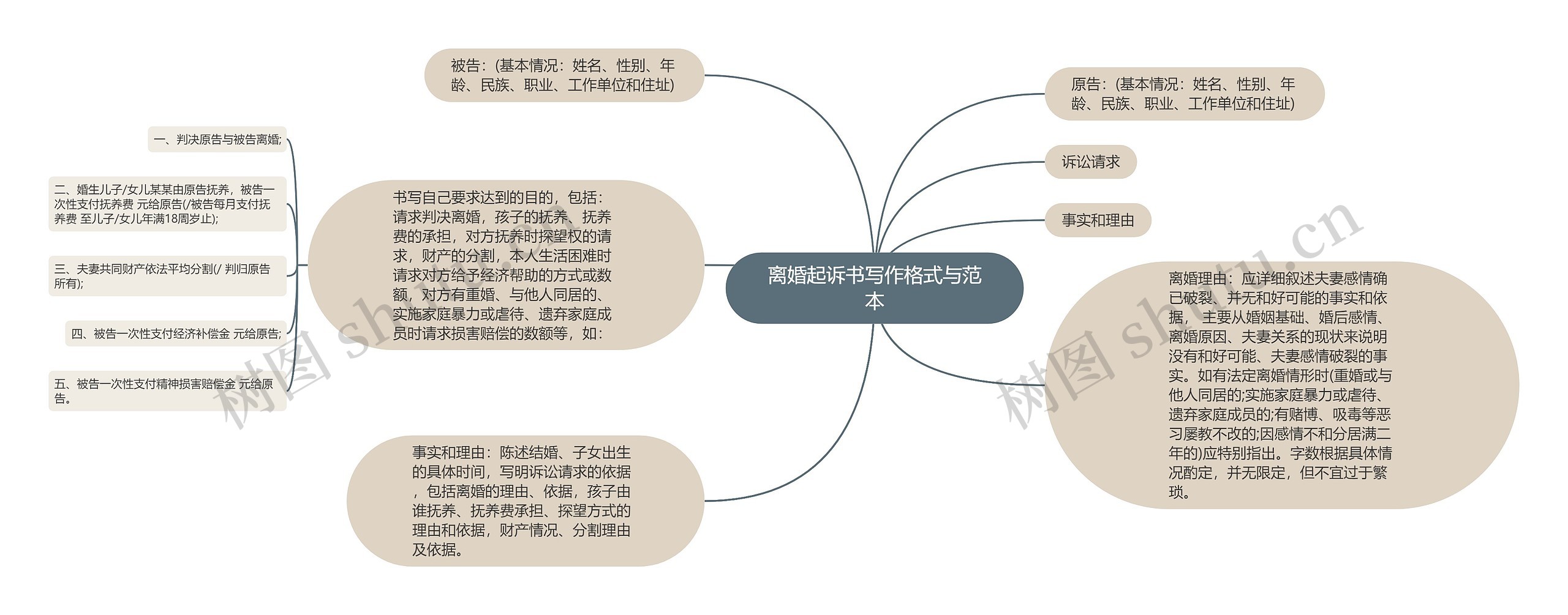 离婚起诉书写作格式与范本思维导图