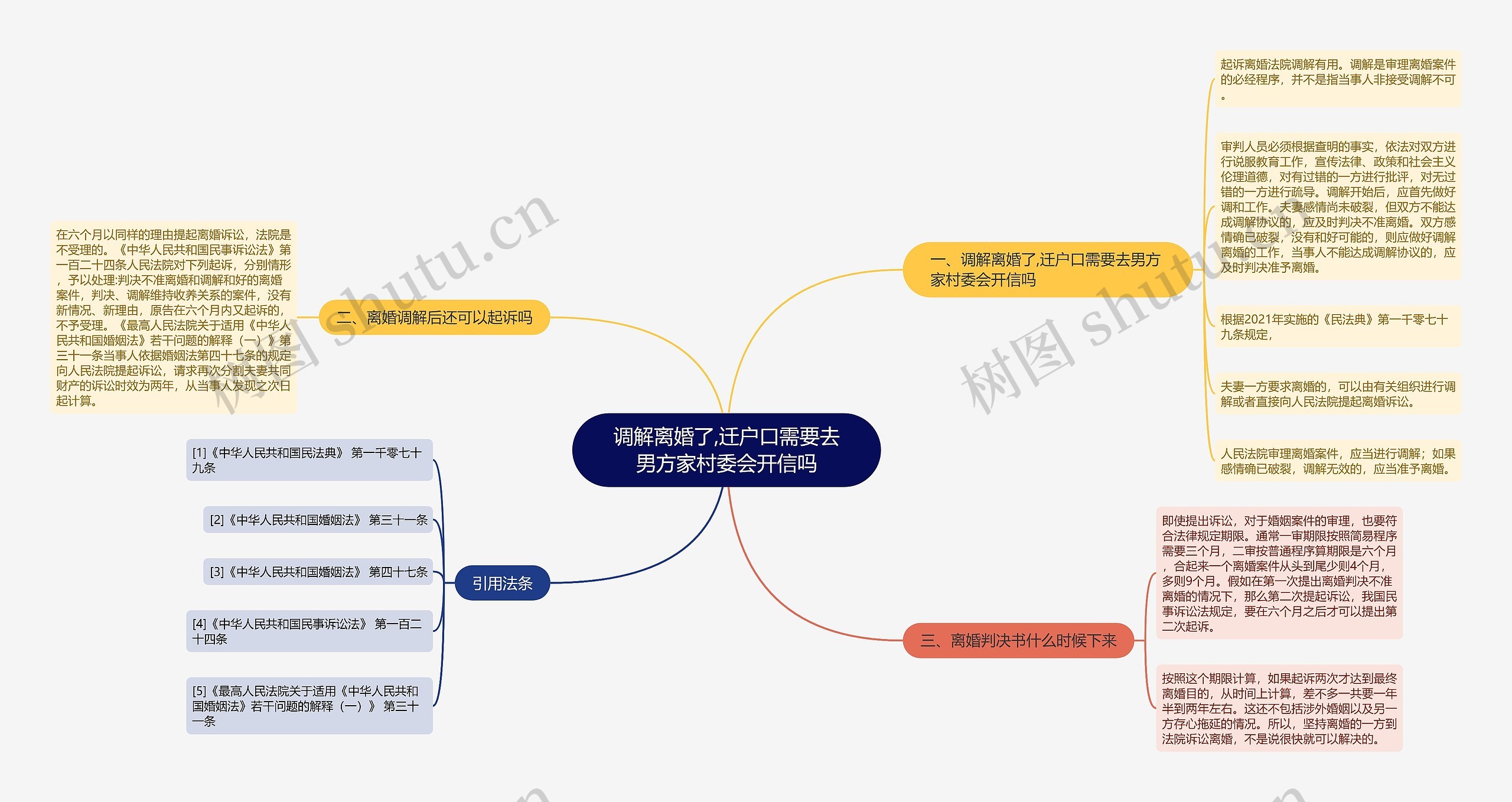 调解离婚了,迁户口需要去男方家村委会开信吗思维导图