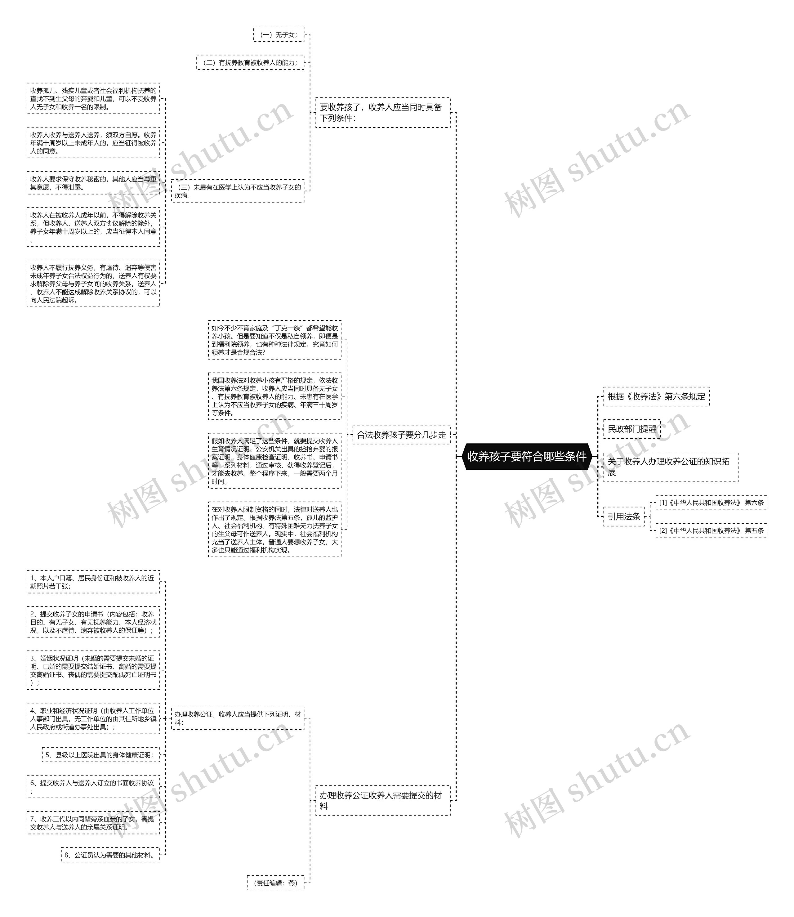 收养孩子要符合哪些条件思维导图