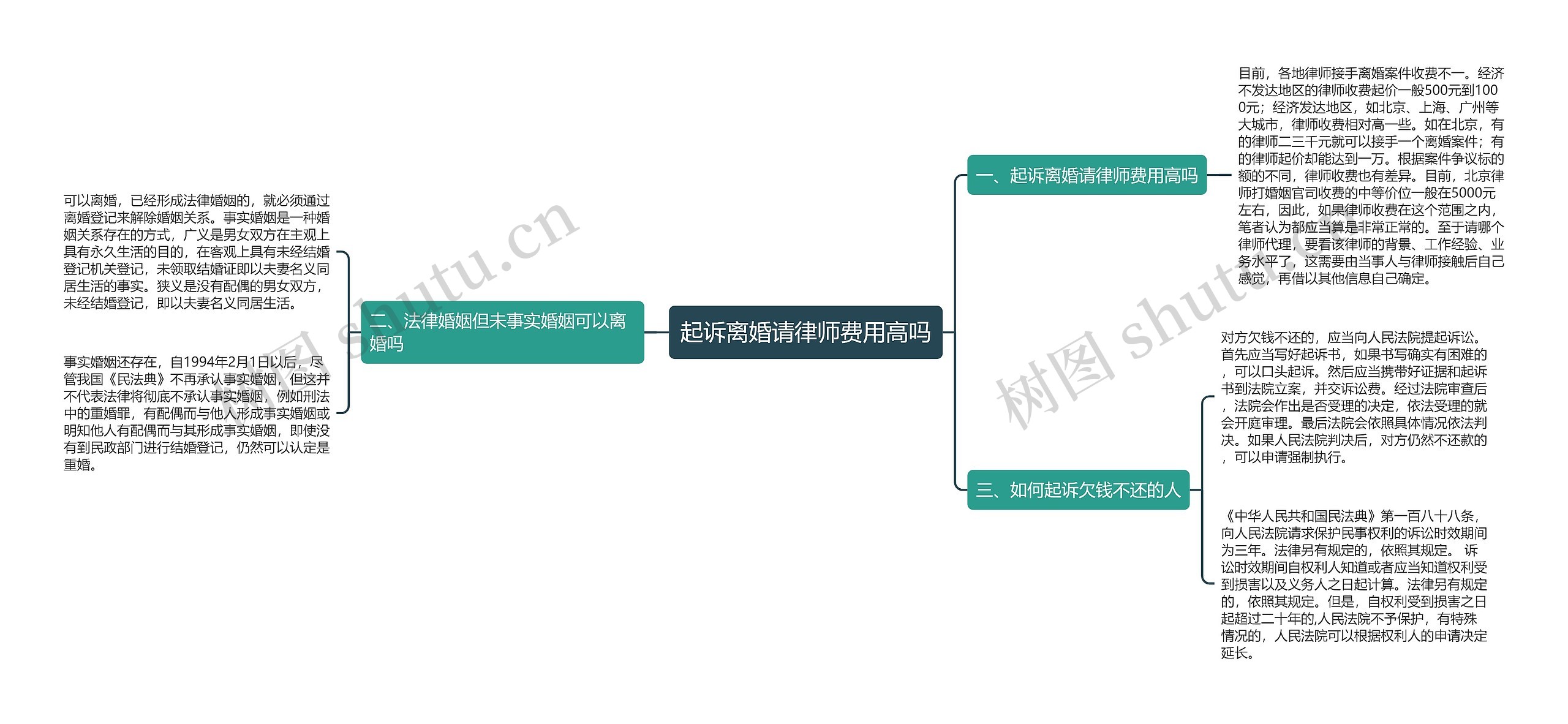 起诉离婚请律师费用高吗思维导图