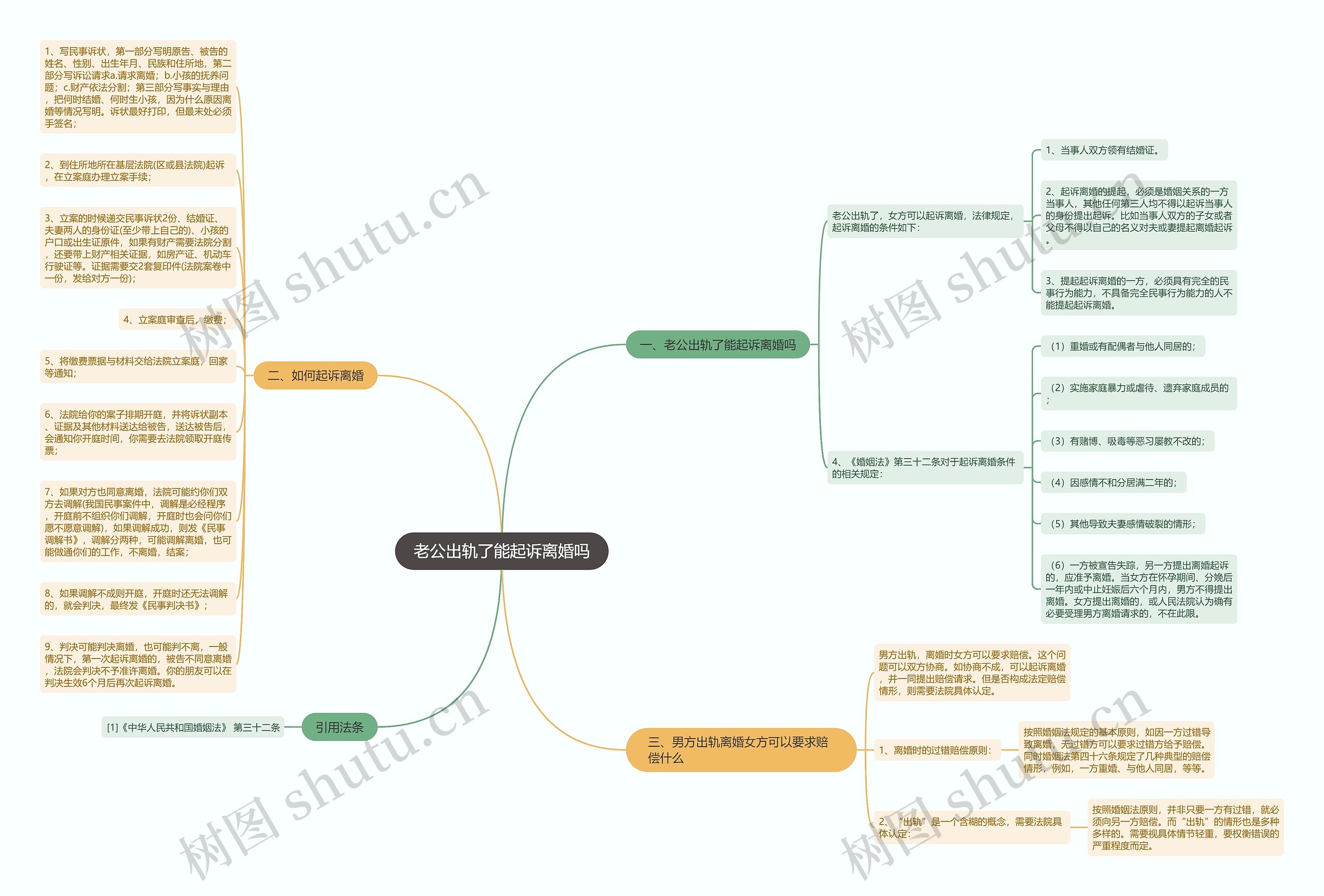 老公出轨了能起诉离婚吗思维导图