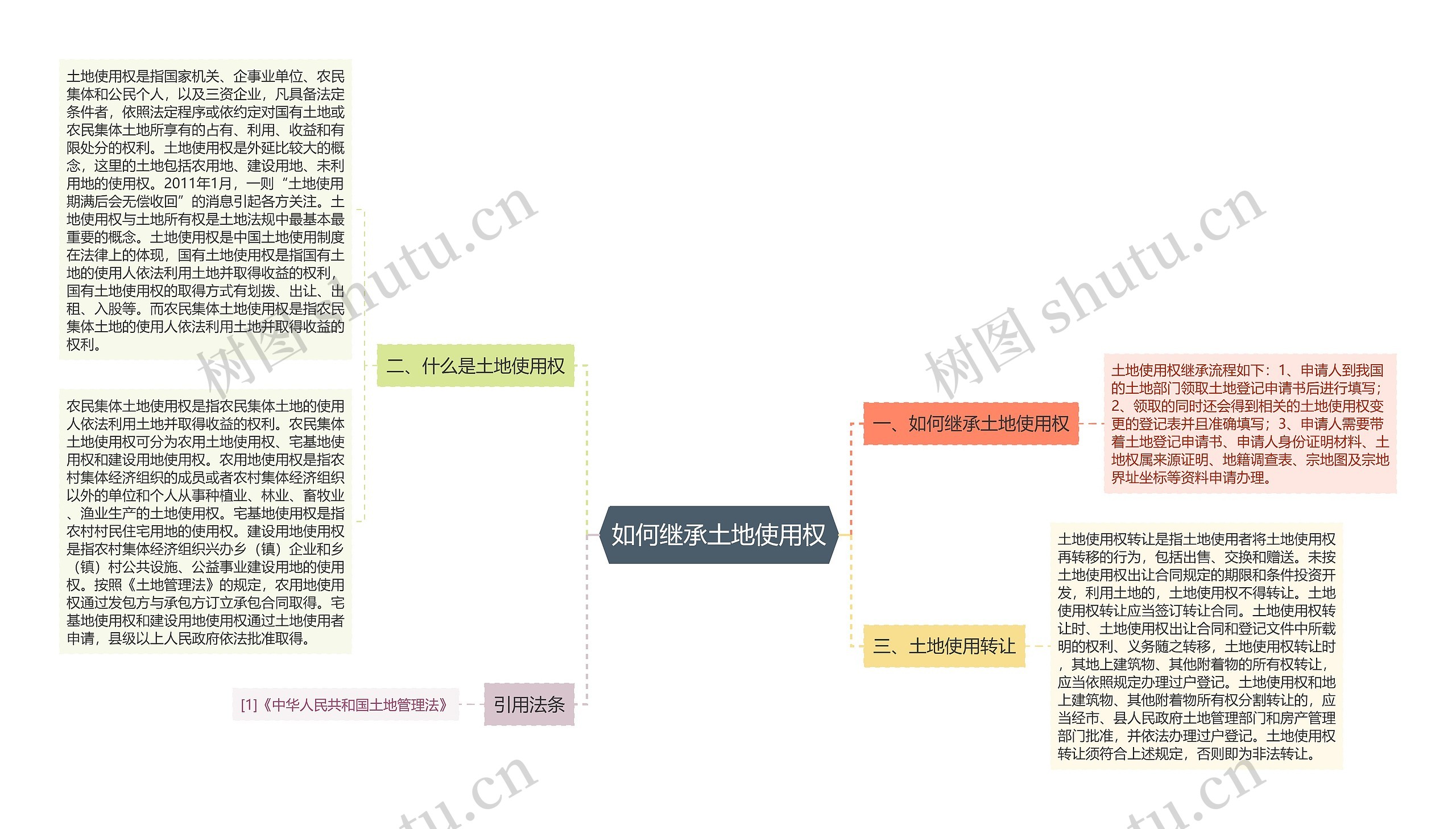 如何继承土地使用权思维导图