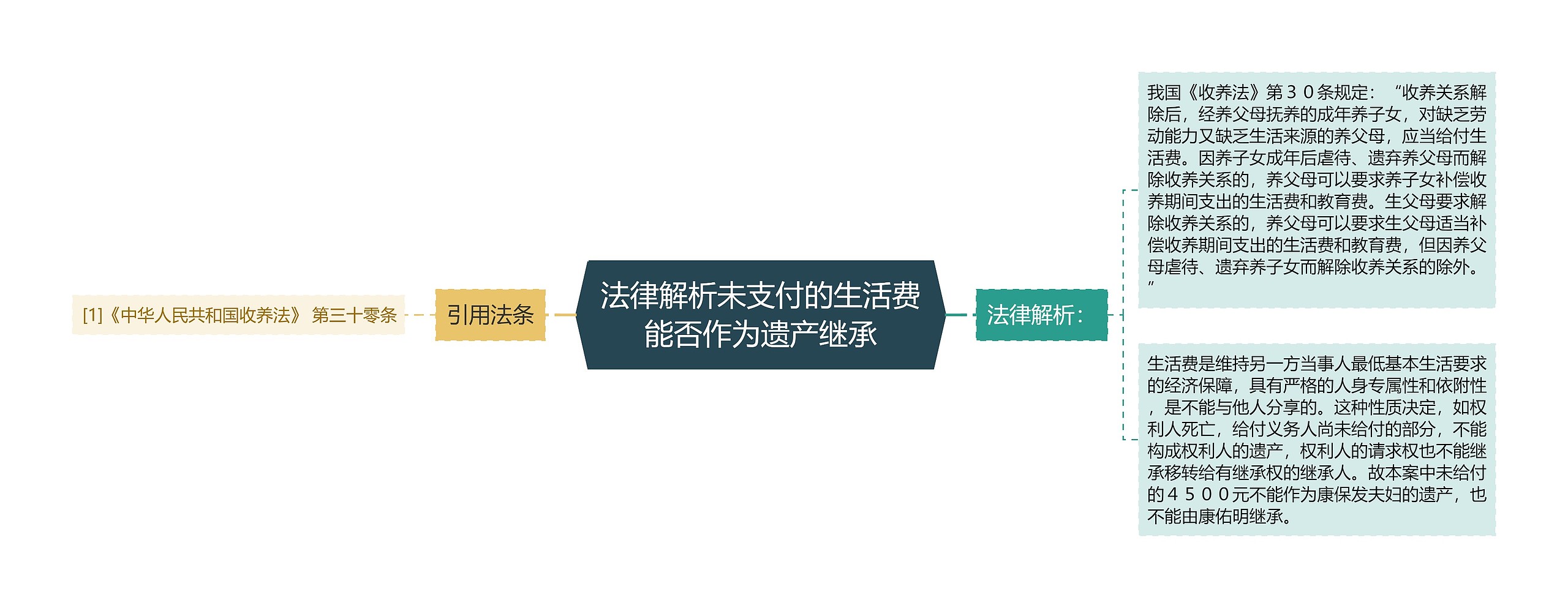 法律解析未支付的生活费能否作为遗产继承思维导图