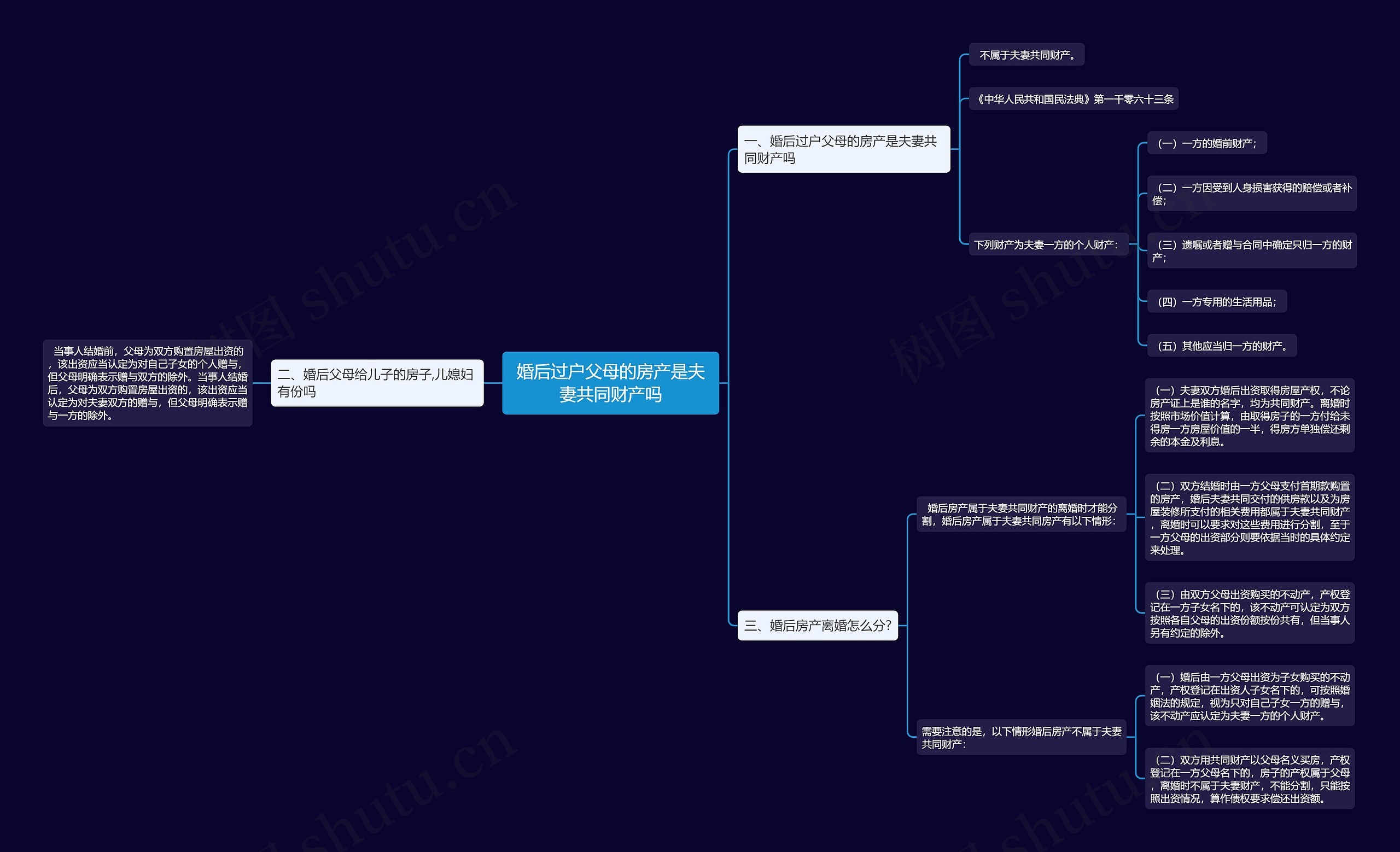 婚后过户父母的房产是夫妻共同财产吗思维导图