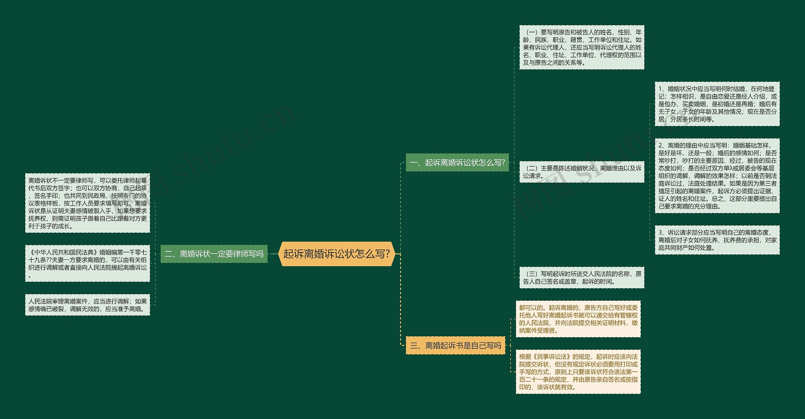 起诉离婚诉讼状怎么写?思维导图