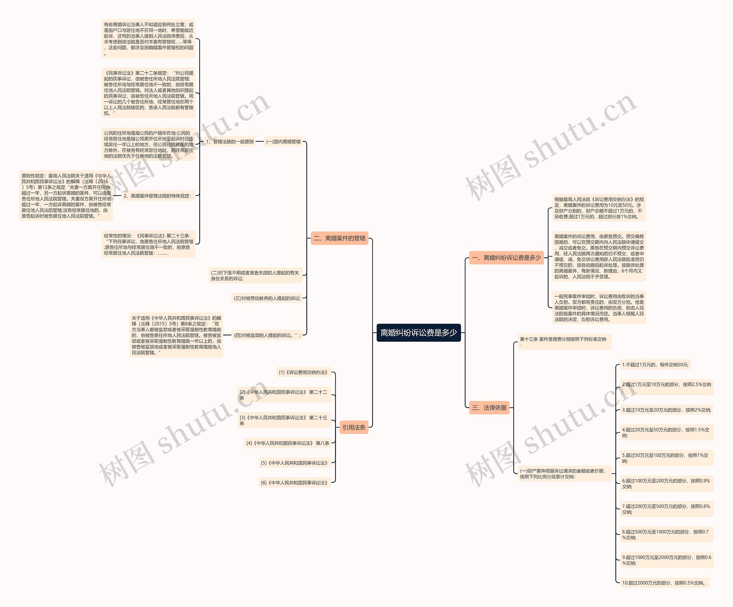 离婚纠纷诉讼费是多少思维导图
