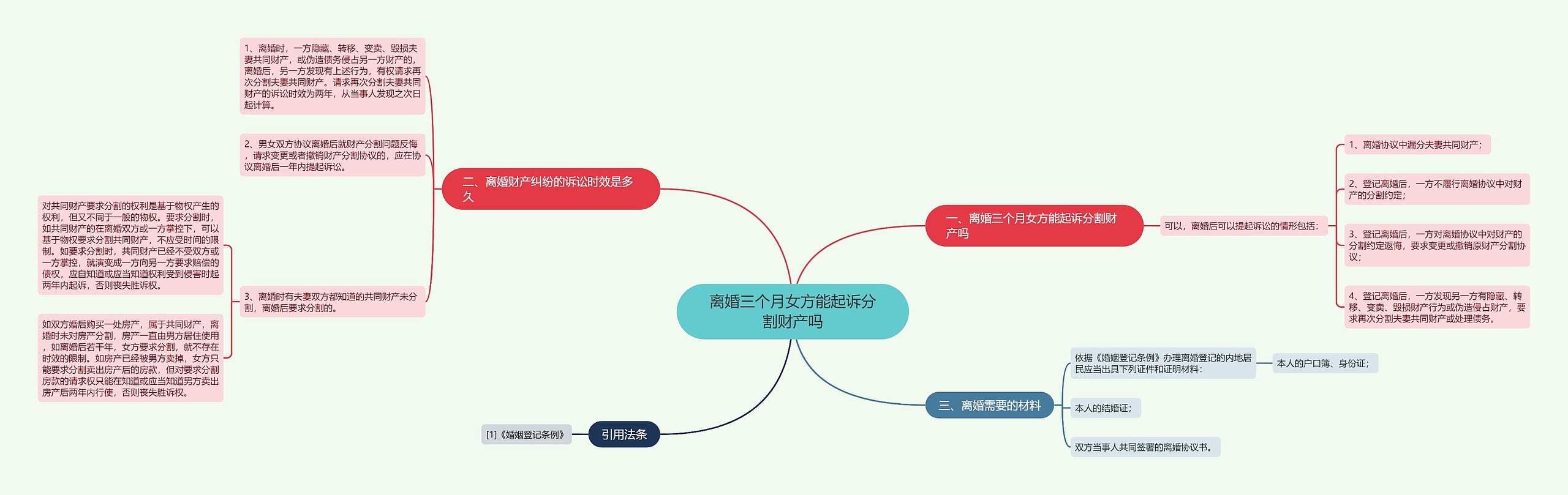 离婚三个月女方能起诉分割财产吗思维导图