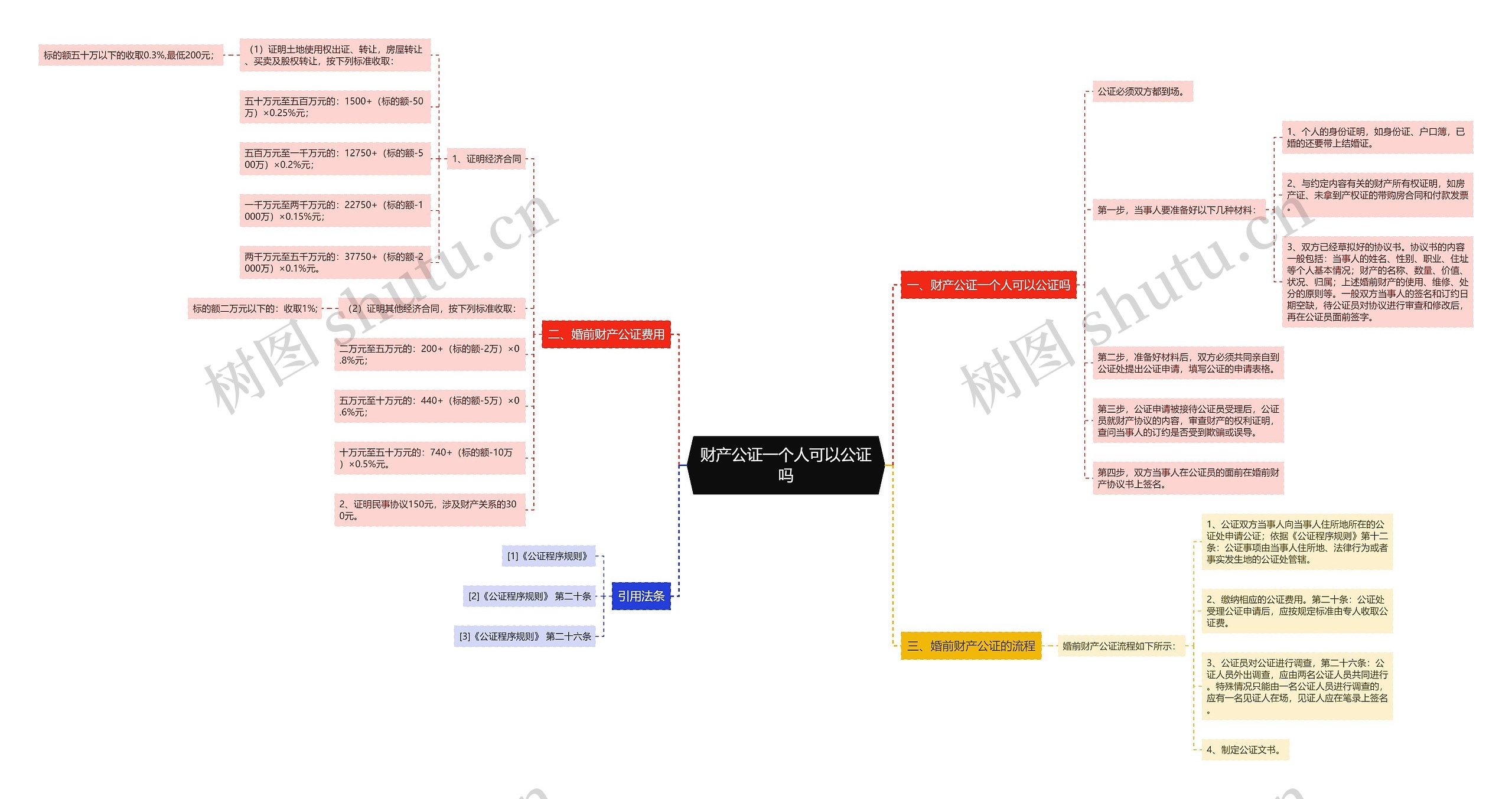 财产公证一个人可以公证吗思维导图