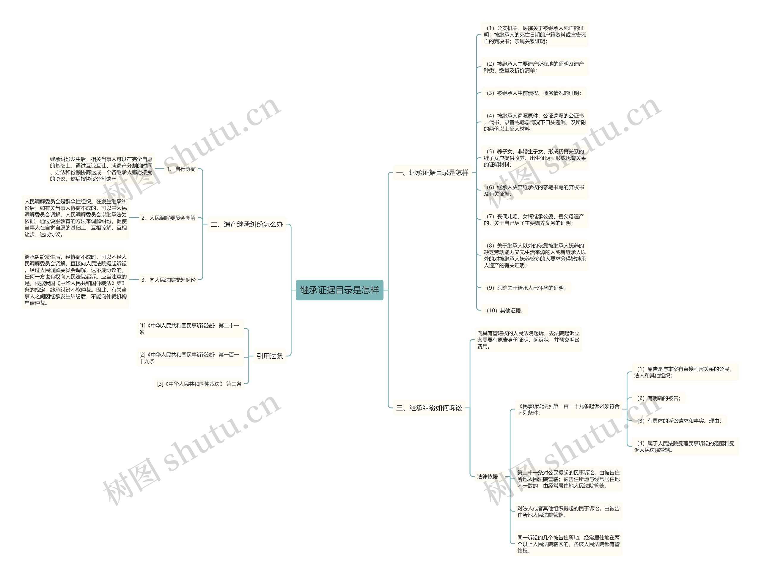继承证据目录是怎样思维导图