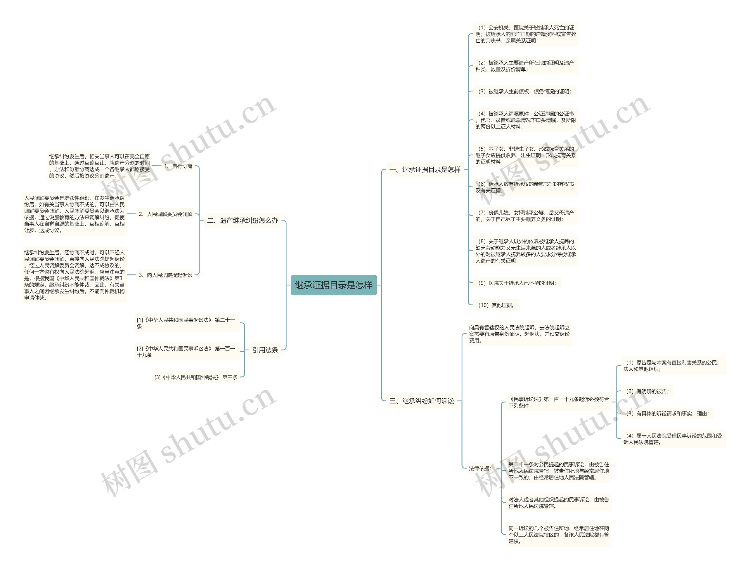 继承证据目录是怎样 继承证据目录是怎样