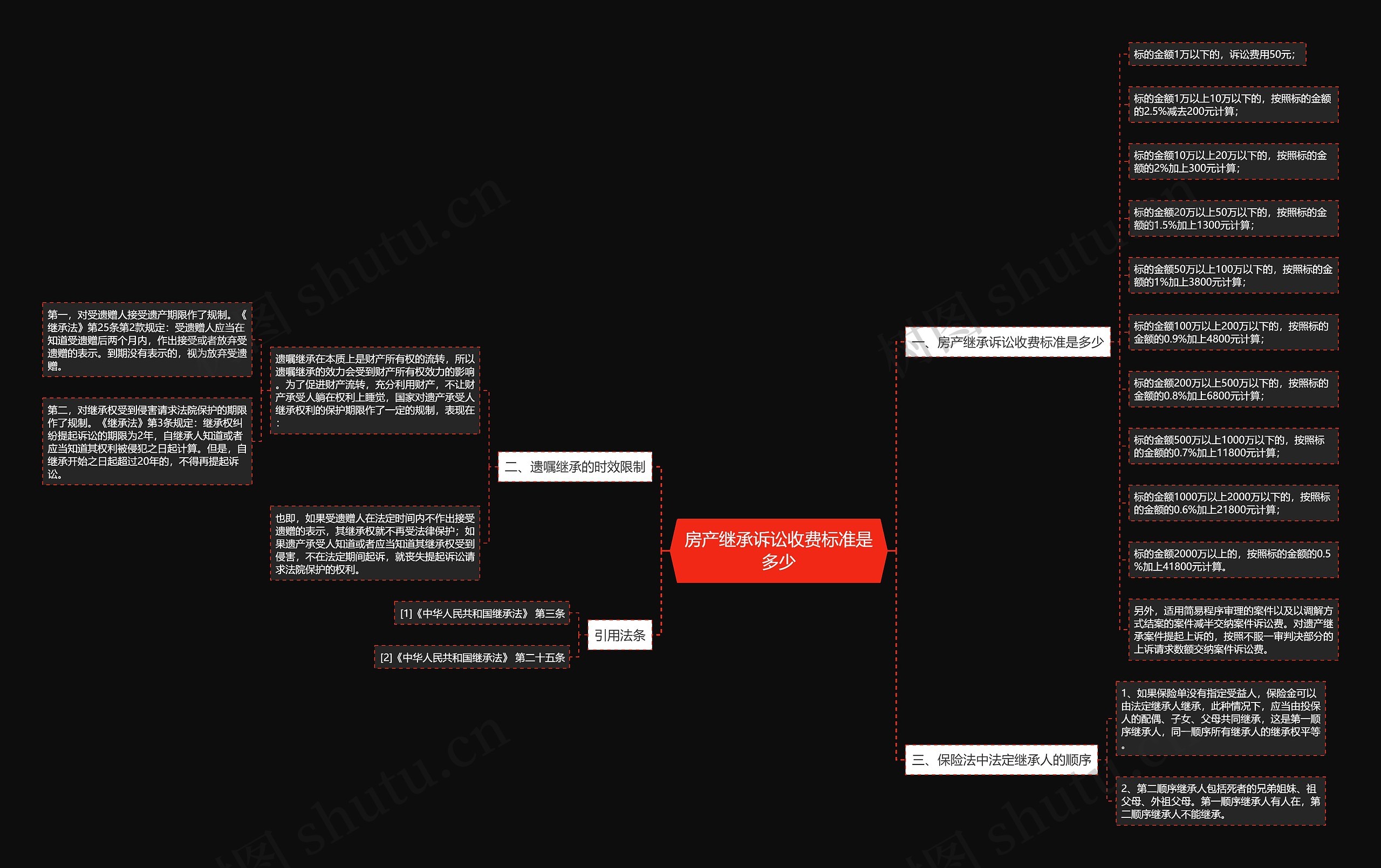 房产继承诉讼收费标准是多少思维导图