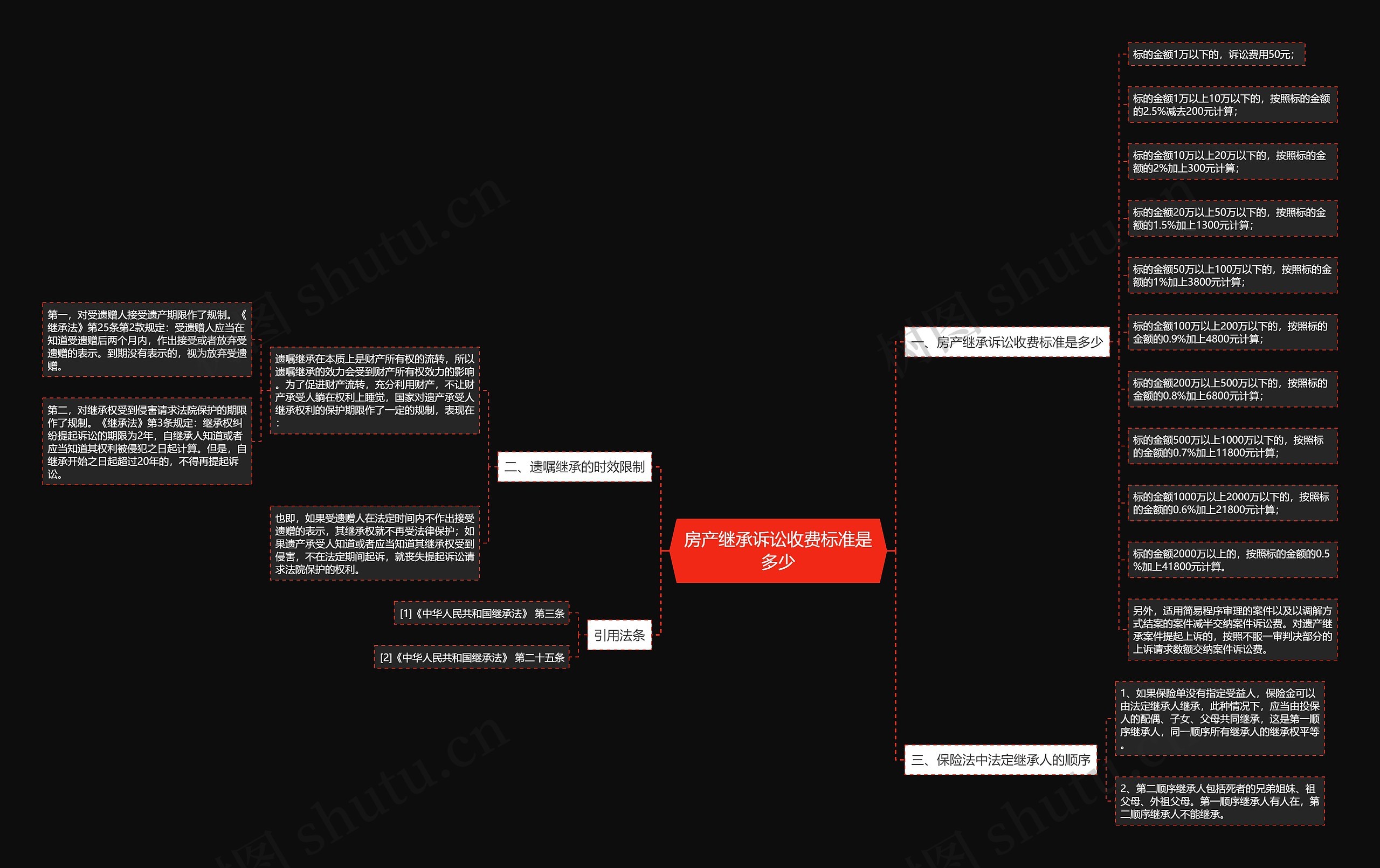房产继承诉讼收费标准是多少 房产继承诉讼收费标准是多少
