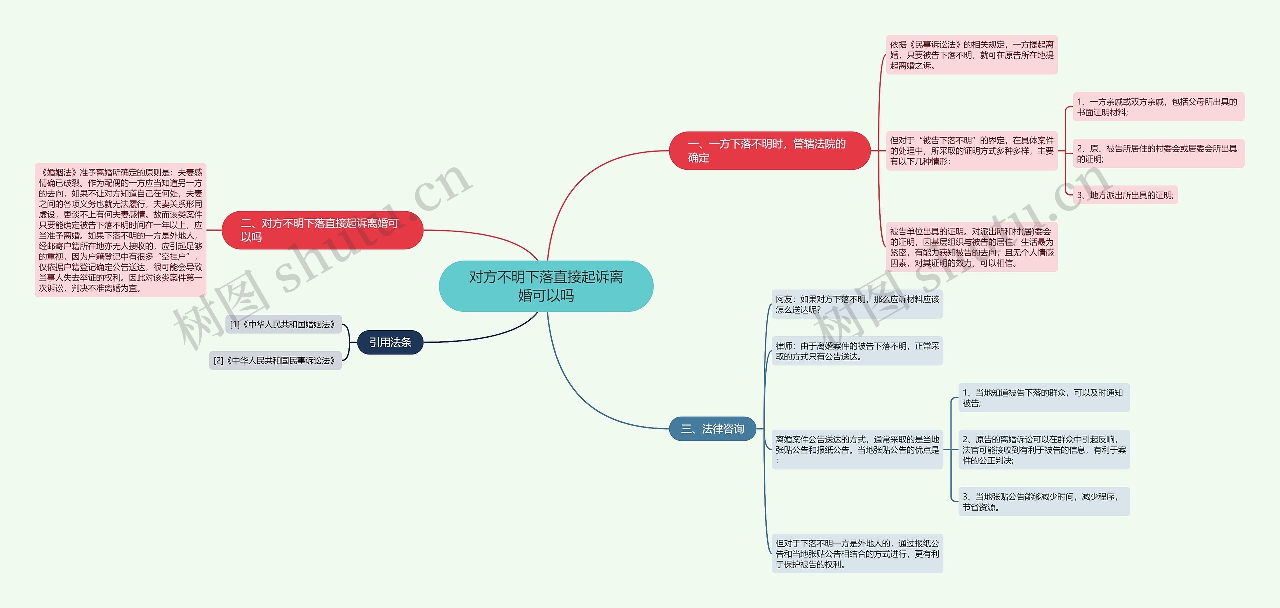 对方不明下落直接起诉离婚可以吗思维导图