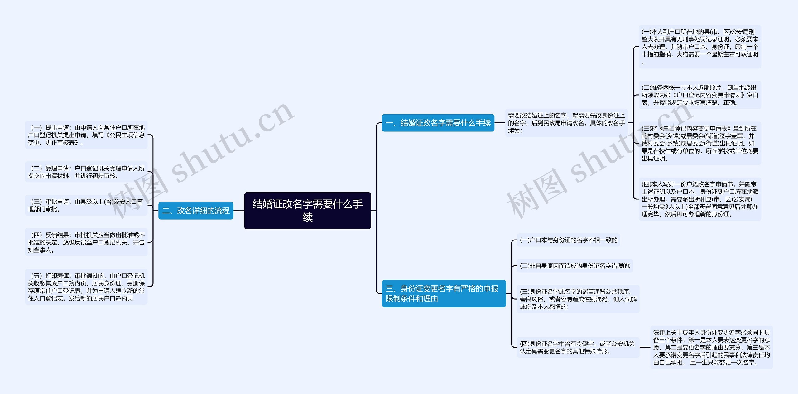 结婚证改名字需要什么手续思维导图