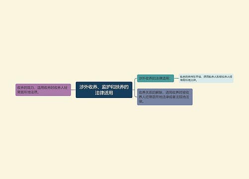 涉外收养、监护和扶养的法律适用