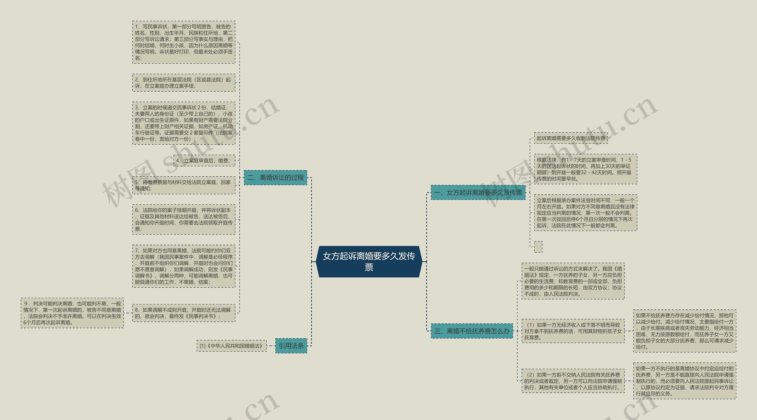 女方起诉离婚要多久发传票思维导图