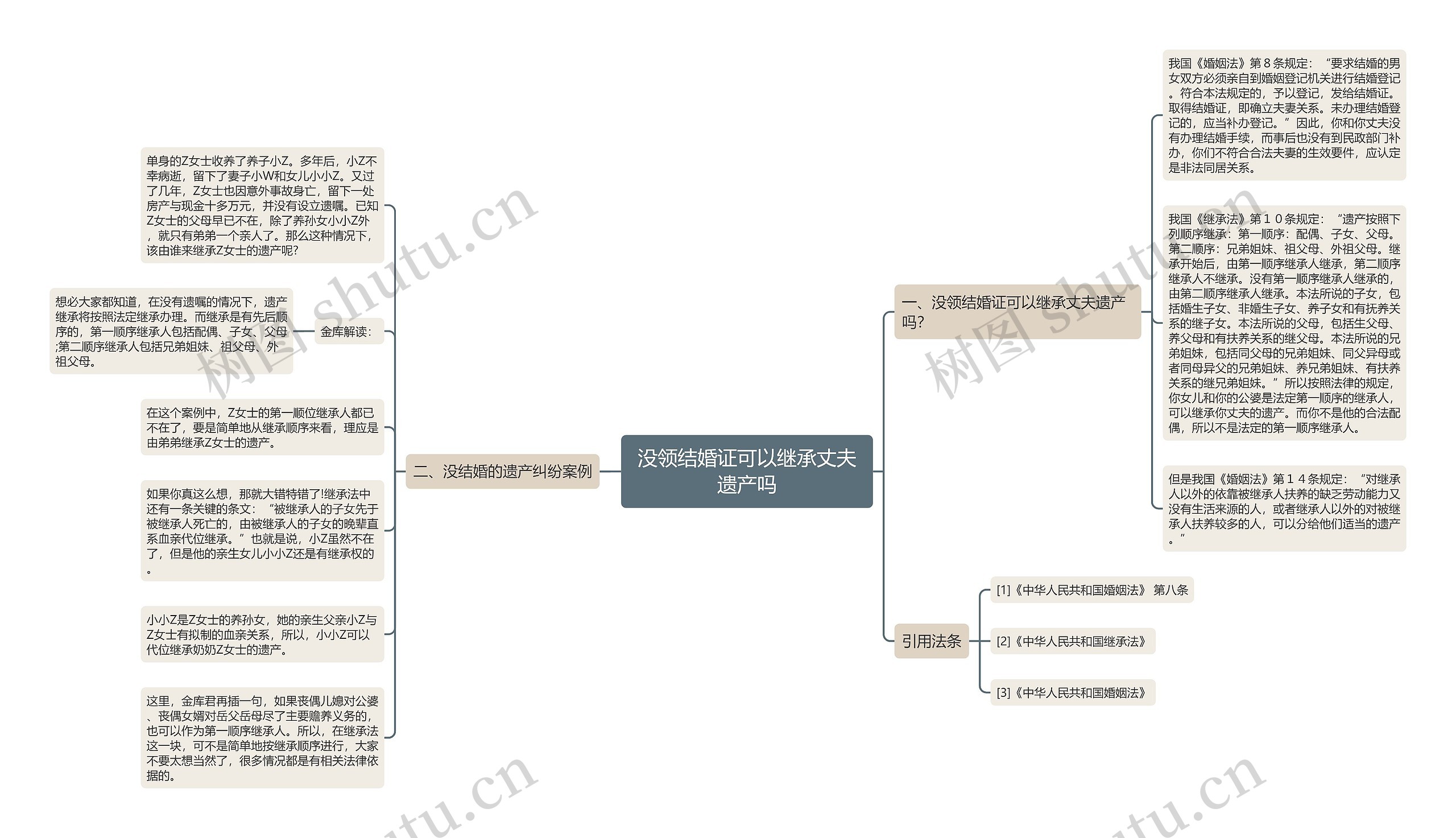 没领结婚证可以继承丈夫遗产吗思维导图