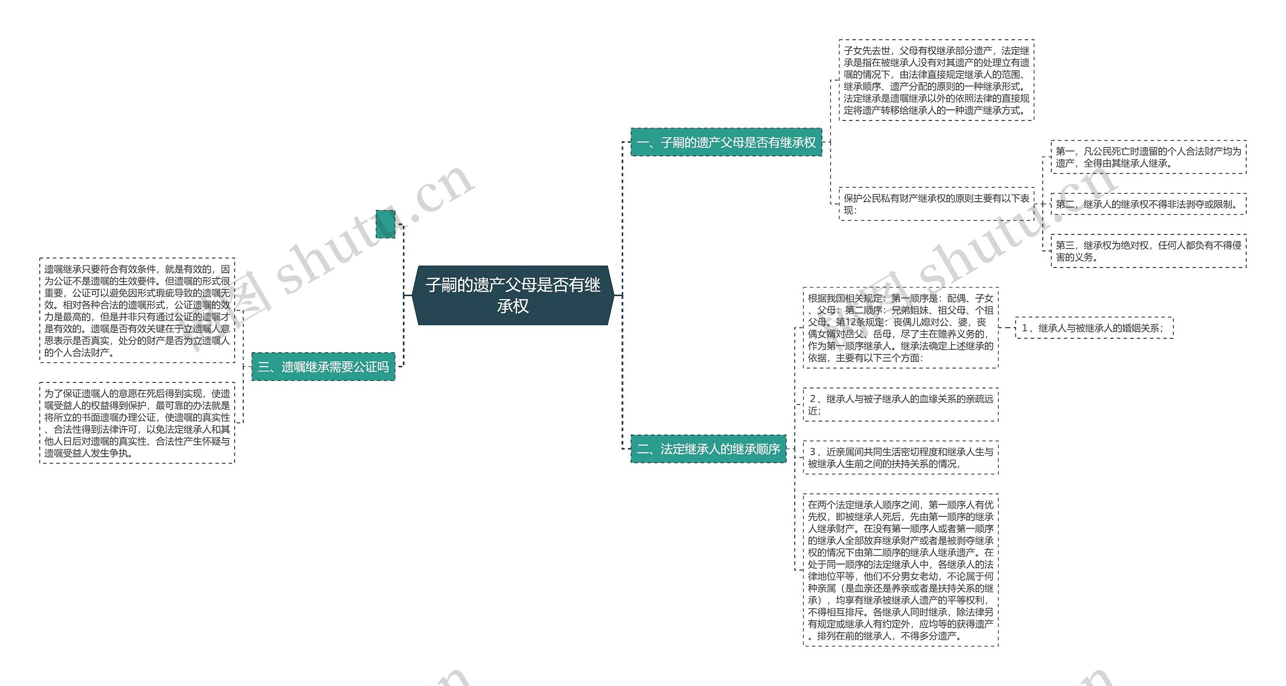 子嗣的遗产父母是否有继承权思维导图