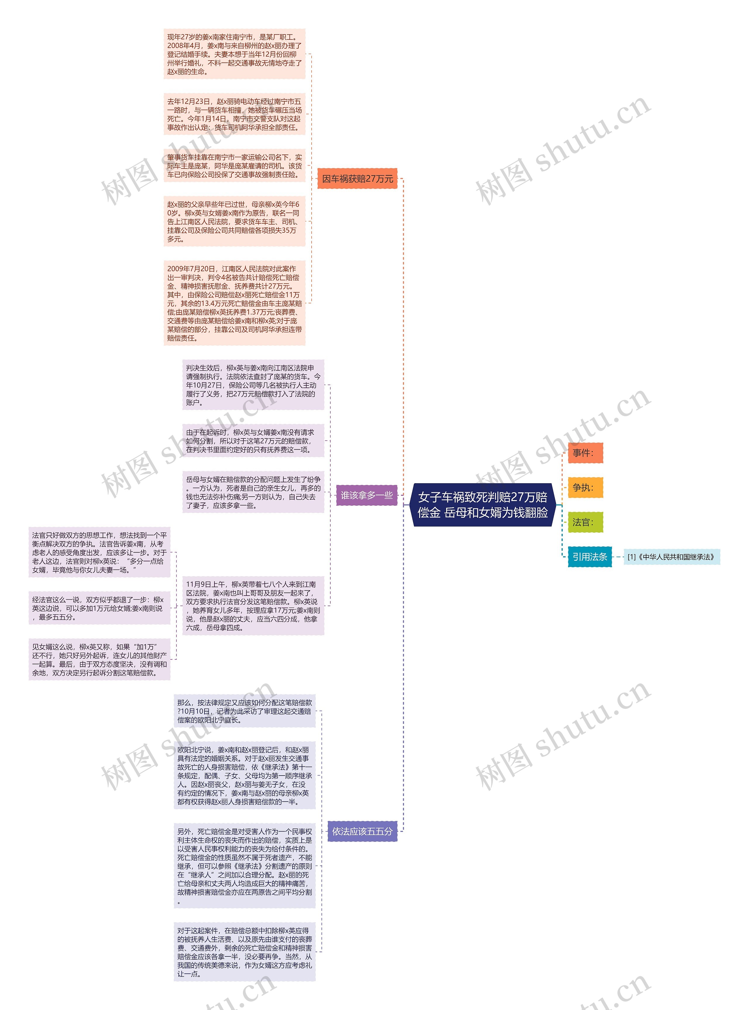 女子车祸致死判赔27万赔偿金 岳母和女婿为钱翻脸思维导图