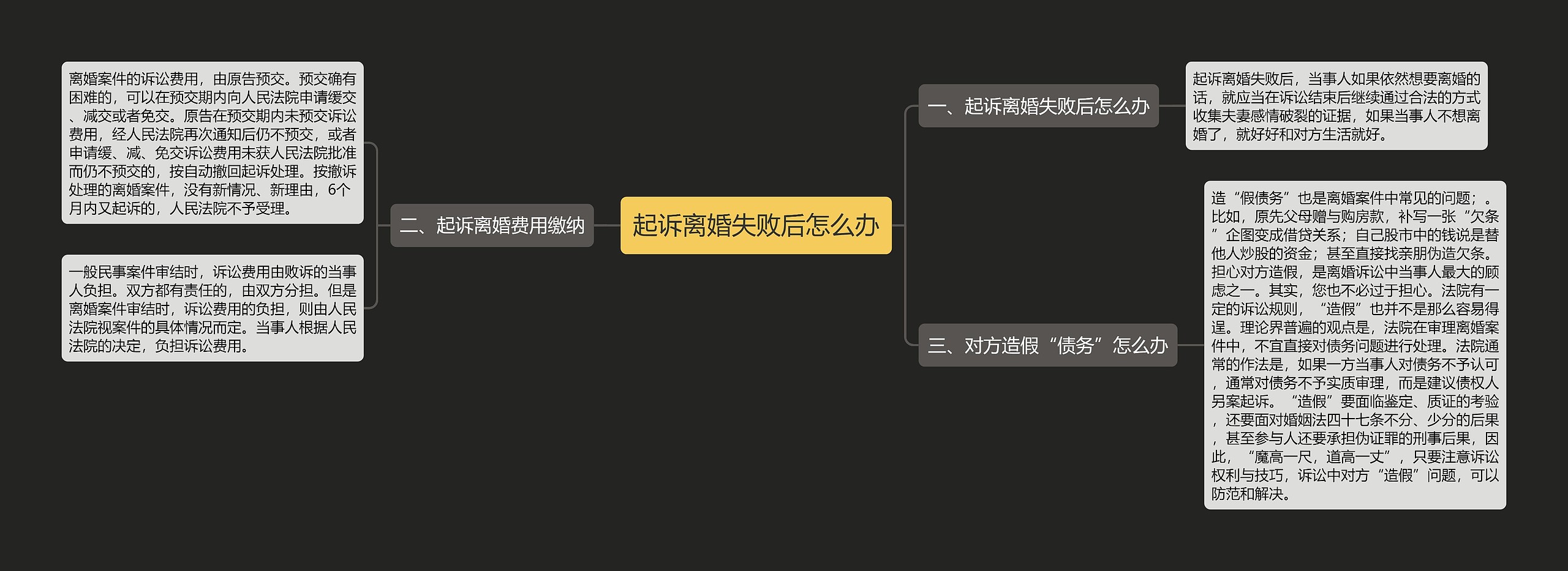 起诉离婚失败后怎么办思维导图