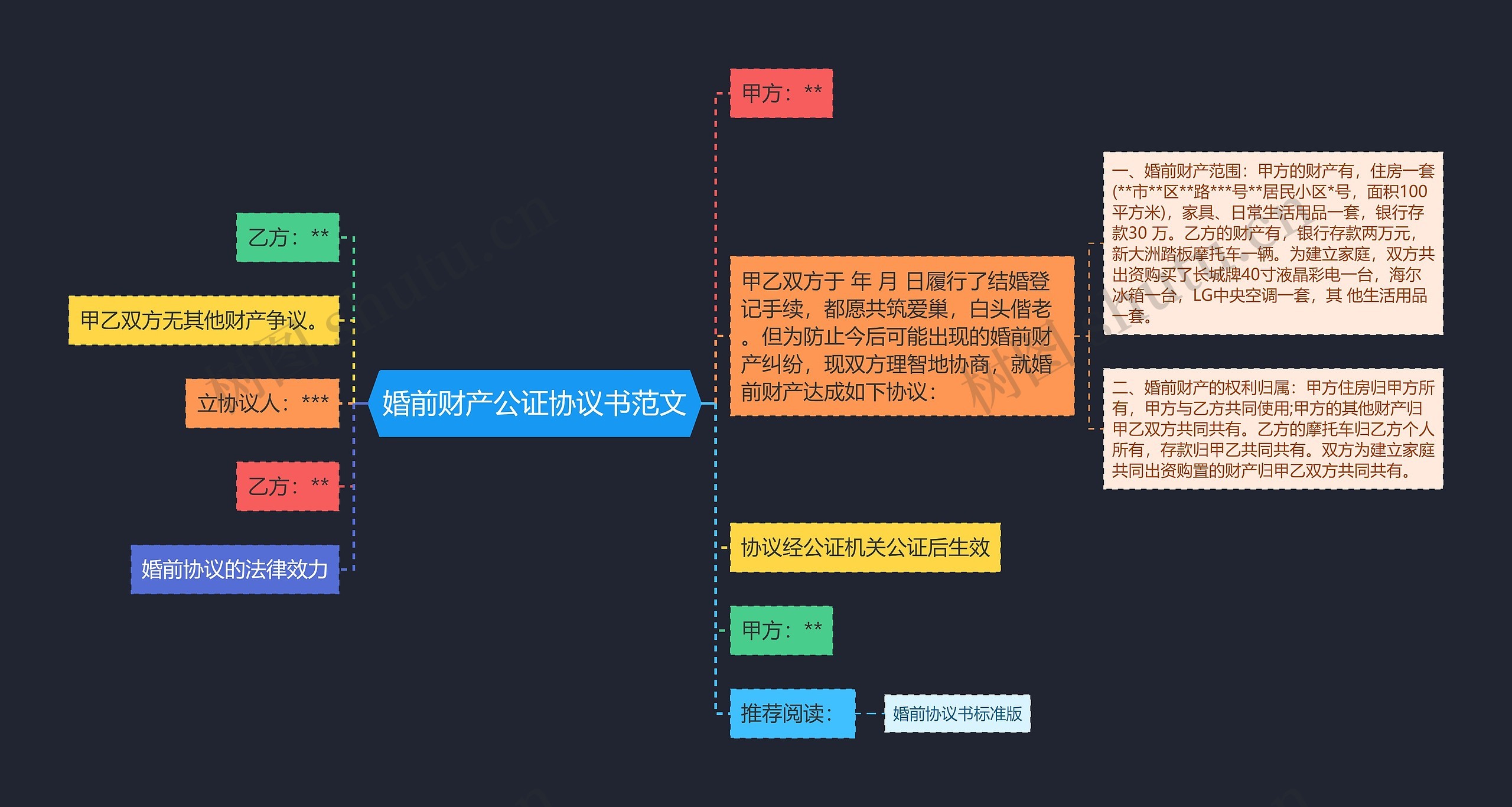 婚前财产公证协议书范文思维导图