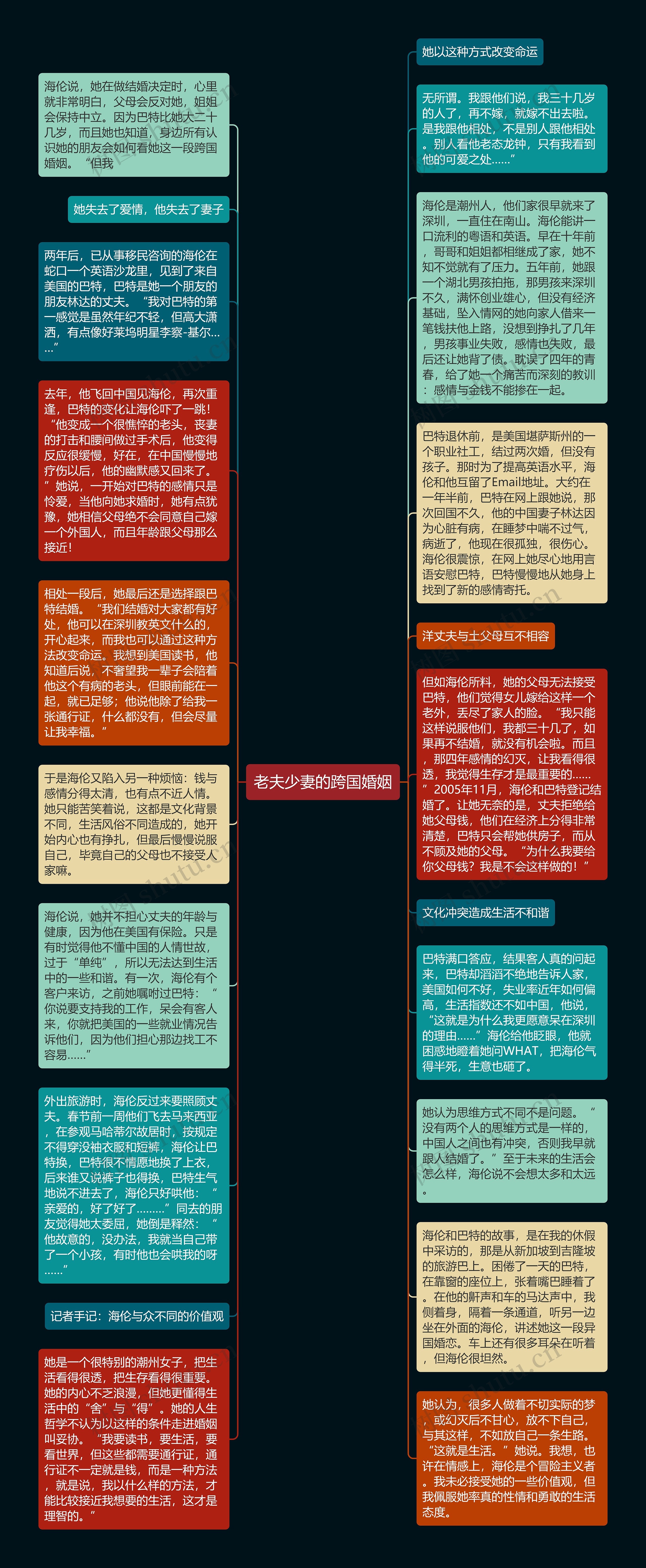 老夫少妻的跨国婚姻思维导图