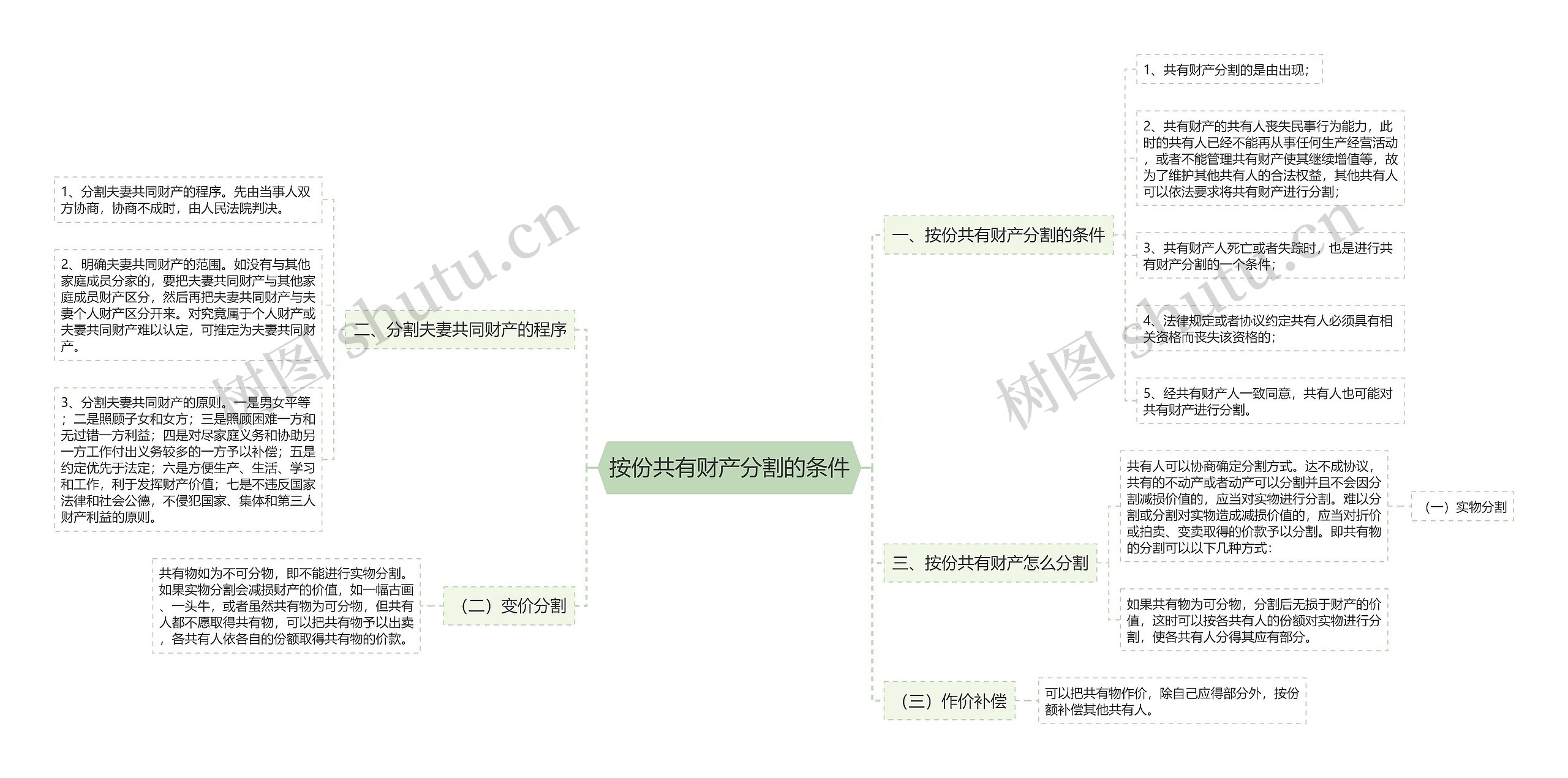 按份共有财产分割的条件