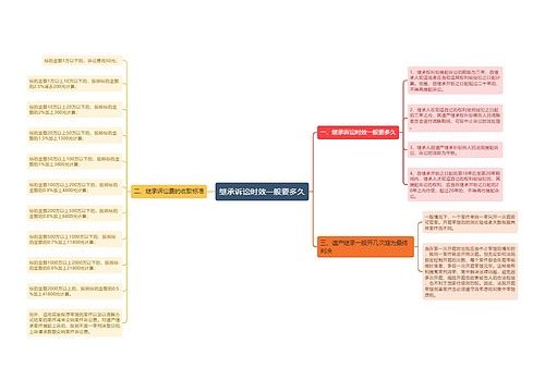 继承诉讼时效一般要多久